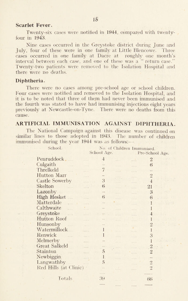 Scarlet Fever. Twenty-six cases were notitied in 1944, compared with twenty- four in 1943. Nine cases occurred in the Greystoke district during June and July, four of these were in one family at Little Blencowe. Three cases occurred in one family at Dacre at roughly one month’s interval between each case, and one of these was a “ return case.” 'twenty-two patients were removed to the Isolation Hospital and there were no deaths. Diphtheria. There were no cases among pre-school age or school children. Four cases were notihed and removed to the Isolation Hospital, and it is to be noted that three of them had never been immunised and the fourth was stated to have had immunising injections eight years previously at Newcastle-on-Tyne. There were no deaths from this cause. ARTIFICIAL IMMUNISATION AGAINST DIPHTHERIA. 4Tie National Campaign against this disease was continued on similar lines to those adopted in 1943. Tlie number of children immunised during the year 1944 was as follows:— School. No. of Childreji Immunised. School Age. Pre-Scho Penruddock 4 2 Culgaith — 6 Threlkeld . 7 — Hutton Marr — V Castle Sowerbv 3 4 Skelton 6 21 Lazonby — 3 High Hesket 6 3 Matterdale — 1 Calthwaite — 1 Greystoke ■ — . 4 Hutton Roof — 1 Hunsonby ~ 2 Watermillock I 1 Renwick 1 3 Melmerby — 1 Great Salkeld —. 2 Stainton 5 2 Newbiggin 1 — Langwathby 5 o Ked Hills (at (dinic) — 2