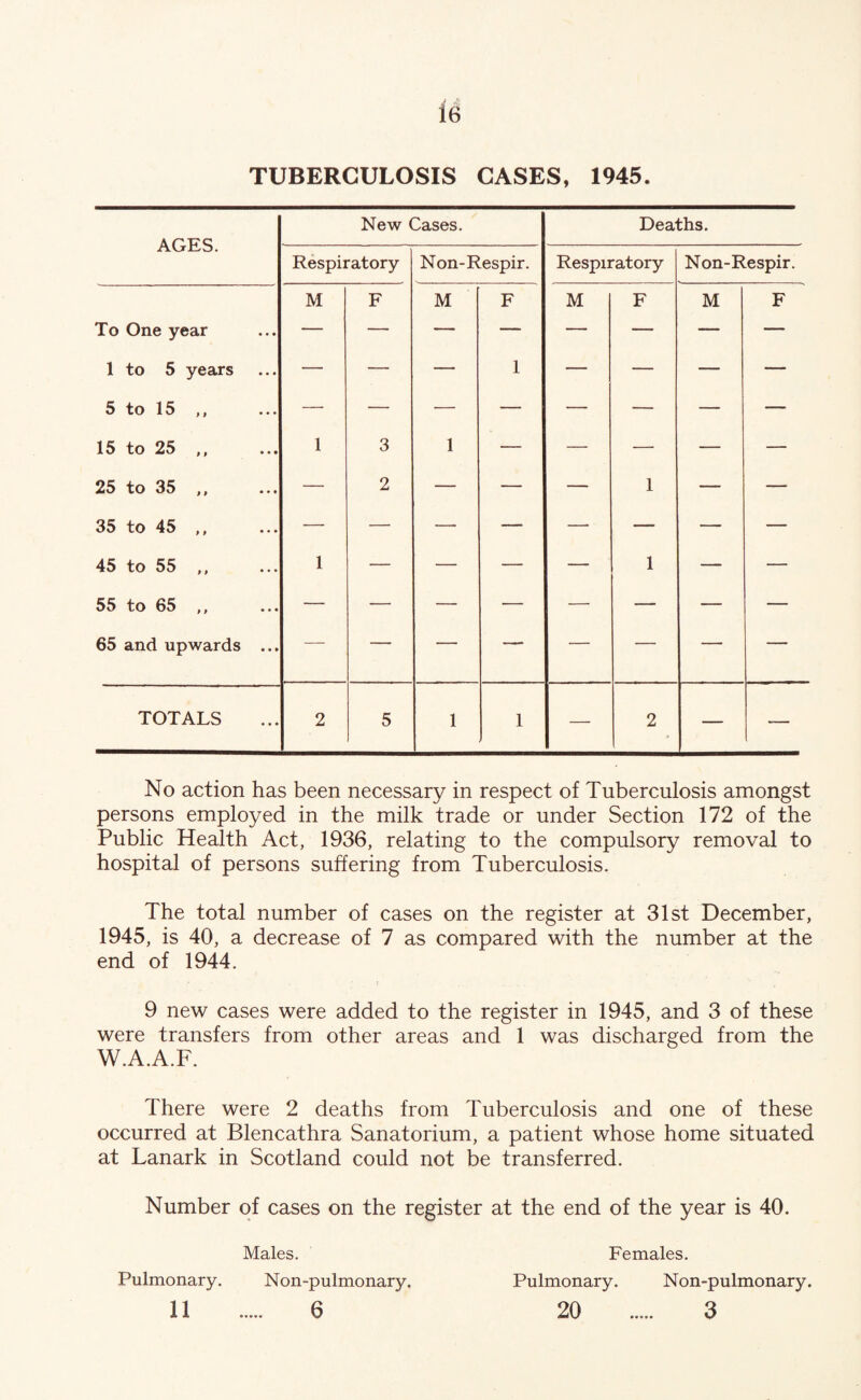 TUBERCULOSIS CASES, 1945. AGES. New Cases. Deaths. Respiratory Non-Respir. Respiratory Non-Respir. To One year • • . M F M F M F M F 1 to 5 years ... — — — 1 — — — — 5 to 15 ,, ... 15 to 25 ,, ... 1 3 1 — — — — — 25 to 35 ,, ... — 2 — — — 1 — — 35 to 45 ,, ... 45 to 55 ,, ... 1 — — — — 1 — — 55 to 65 ,, • • • 65 and upwards • • • — — — — — — — — TOTALS • • • 2 5 1 1 — 2 — — No action has been necessary in respect of Tuberculosis amongst persons employed in the milk trade or under Section 172 of the Public Health Act, 1936, relating to the compulsory removal to hospital of persons suffering from Tuberculosis. The total number of cases on the register at 31st December, 1945, is 40, a decrease of 7 as compared with the number at the end of 1944. 9 new cases were added to the register in 1945, and 3 of these were transfers from other areas and 1 was discharged from the W.A.A.F. There were 2 deaths from Tuberculosis and one of these occurred at Blencathra Sanatorium, a patient whose home situated at Lanark in Scotland could not be transferred. Number of cases on the register at the end of the year is 40. Males. Females. Pulmonary. Non-pulmonary. Pulmonary. Non-pulmonary. 11 . 6 20 . 3