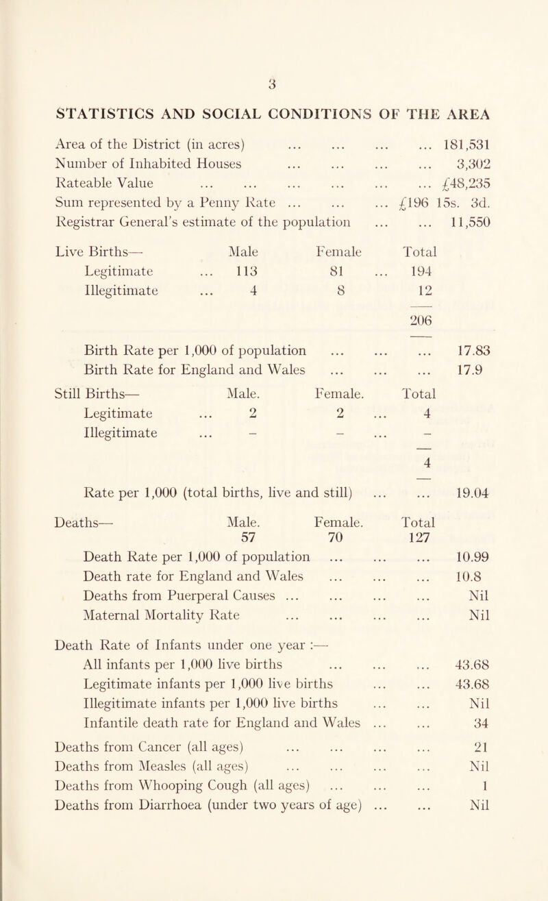 STATISTICS AND SOCIAL CONDITIONS OF THE AREA Area of the District (in acres) ... ... ... ... 181,531 Number of Inhabited Houses ... ... ... ... 3,302 Rateable Value ... ... ... ... ... ... £48,235 Sum represented by a Penny Rate ... ... ... £196 15s. 3d. Registrar General’s estimate of the population ... ... 11,550 Live Births— Male Female Total Legitimate ... 113 81 ... 194 Illegitimate ... 4 8 12 206 Birth Rate per 1,000 of population ... ... ... 17.83 Birth Rate for England and Wales ... ... ... 17.9 Still Births— Male. Female. Total Legitimate ... 2 2 ... 4 Illegitimate ... - - ... - 4 Rate per 1,000 (total births, live and still) ... ... 19.04 Deaths— Male. Female. Total 57 70 127 Death Rate per 1,000 of population ... ... ... 10.99 Death rate for England and Wales ... ... ... 10.8 Deaths from Puerperal Causes ... ... ... ... Nil Maternal Mortality Rate ... ... ... ... Nil Death Rate of Infants under one year :— All infants per 1,000 live births ... ... ... 43.68 Legitimate infants per 1,000 live births ... ... 43.68 Illegitimate infants per 1,000 live births ... ... Nil Infantile death rate for England and Wales ... ... 34 Deaths from Cancer (all ages) ... ... ... ... 21 Deaths from Measles (all ages) ... ... ... ... Nil Deaths from Whooping Cough (all ages) ... ... ... 1 Deaths from Diarrhoea (under two years of age) ... ... Nil