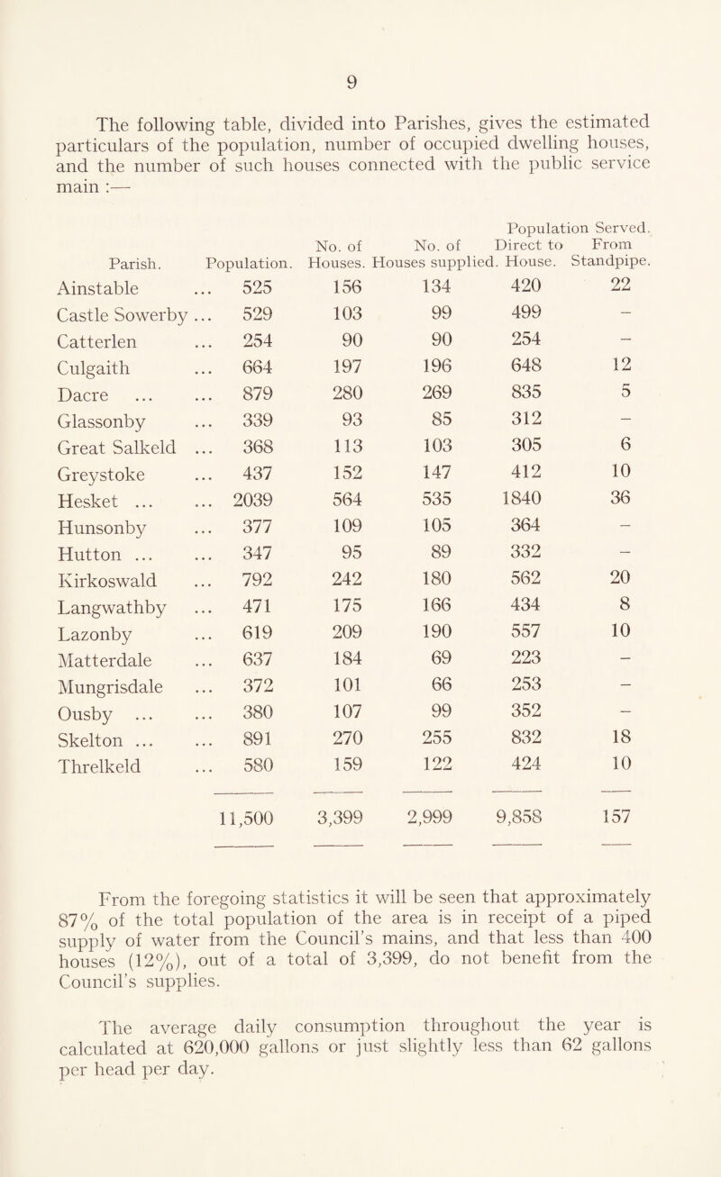 The following table, divided into Parishes, gives the estimated particulars of the population, number of occupied dwelling houses, and the number of such houses connected with the public service main :— Population Served. Parish. Population. No. of Houses. No. of Houses supplied Direct to . House. From Standpipe Ainstable ... 525 156 134 420 22 Castle Sowerby ... 529 103 99 499 — Catterlen ... 254 90 90 254 — Culgaith ... 664 197 196 648 12 Dacre ... 879 280 269 835 5 Glassonby ... 339 93 85 312 — Great Salkeld ... 368 113 103 305 6 Greystoke ... 437 152 147 412 10 Hesket ... ... 2039 564 535 1840 36 Hunsonby ... 377 109 105 364 — Hutton ... ... 347 95 89 332 — Kirkoswald ... 792 242 180 562 20 Langwathby ... 471 175 166 434 8 Lazonby ... 619 209 190 557 10 Matterdale ... 637 184 69 223 — Mungrisdale ... 372 101 66 253 — Ousby ... 380 107 99 352 — Skelton ... ... 891 270 255 832 18 Threlkeld ... 580 159 122 424 10 11,500 3,399 2,999 9,858 157 From the foregoing statistics it will be seen that approximately 87% of the total population of the area is in receipt of a piped supply of water from the Council’s mains, and that less than 400 houses (12%), out of a total of 3,399, do not beneht from the Council’s supplies. The average daily consumption throughout the year is calculated at 620,000 gallons or just slightly less than 62 gallons per head per clay.