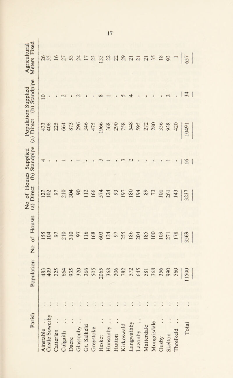 No of Houses Supplied Population Supplied Agricultural Parish Population No of Houses (a) Direct (b) Standpipe (a) Direct (b) Standpipe Meters Fixed Oi ifNirJi ioo^i‘n'^1 I I irNt r0O‘O'^*/^'O'O>A^'O00O 00 00>A>rNlOvO00O Tl-Tt (NvooO(NrOT}-CAr<orN|^'iOir)(NtNmaNTt Tfi 1 —^1'—'I ifnT—itporii I 1 I'—I I no a^'^oo^-^'onno^o^oo^:^oot^o^■^ w) Tf noof^vooor^T^r-•'ovo■^r^nOO^■^oo O On*— —'CTv'^voOno'^OOOOOOOr^t^ m On (OTfinO'Ovo'/^ooonn'/^'—'Oovooo oo o n'omnooojO'Ooor^Tj-ooo'oavO) n . X) . ^ <u 0) O 3 c/D 5 1> c (U c/5 •S ^ <u (U cd u 03 3 U o u. CJ 03 X c o c/5 t/5 03 (U 3 on <u 3 (U a> X) c o c/5 c 3 2 3 c/5 o b -b X X 4—> bO c 03 X c o N 03 2 3 2 3 d c/5 ai) s I 6 03 >. X c/5 C o 3 <u X 3 u X CO H Total .. 11500 3569 3237 16 10491 34 657