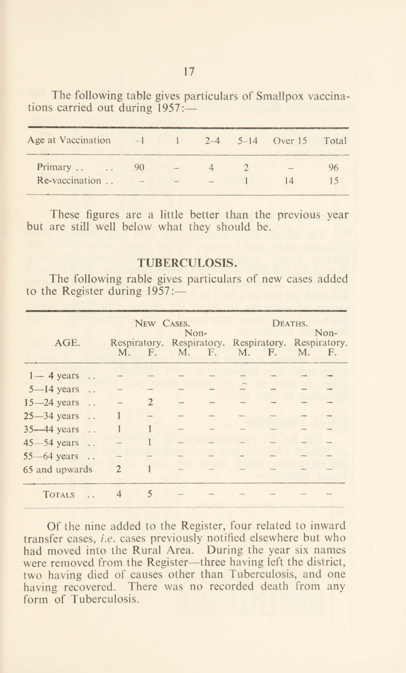 The following table gives particulars of Smallpox vaccina¬ tions carried out during 1957:— Age at Vaccination -1 1 2-4 5—14 Over 15 Total Primary .... 90 - 4 2 96 Re-vaccination .. - - - 1 14 15 These figures are a little better than the previous year but are still well below what they should be. TUBERCULOSIS. The following rable gives particulars of new cases to the Register during 1957:— added New Cases. Deaths. Non- Non- AGE. Respiratory. Respiratory. Respiratory. Respiratory. M. F. M. F. M. F. M. F. 1— 4 years .. — — — — — — _ - 5—14 years .. — — — — — — - - 15—24 years .. — 2 — — — — 25—34 years .. 1 — — — — — — — 35—44 years . . 1 1 — - — — — — 45—54 years .. — 1 — — — - — — 55—64 years .. - — — — - — — — 65 and upwards 2 1 — — — — — — Totals 4 5 _ _ — — — — Of the nine added to the Register, four related to inward transfer cases, i.e. cases previously notified elsewhere but who had moved into the Rural Area. During the year six names were removed from the Register—three having left the district, two having died of causes other than Tuberculosis, and one having recovered. There was no recorded death from any form of Tuberculosis.