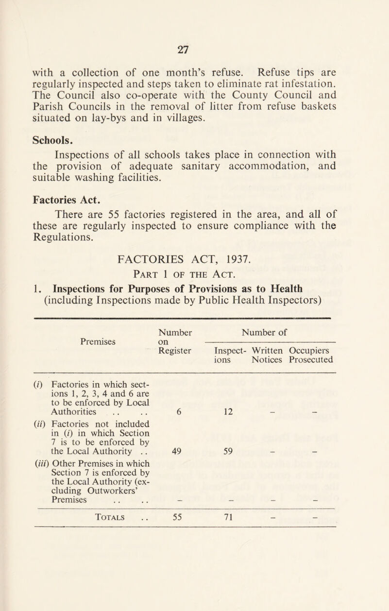 with a collection of one month’s refuse. Refuse tips are regularly inspected and steps taken to eliminate rat infestation. The Council also co-operate with the County Council and Parish Councils in the removal of litter from refuse baskets situated on lay-bys and in villages. Schools. Inspections of all schools takes place in connection with the provision of adequate sanitary accommodation, and suitable washing facilities. Factories Act. There are 55 factories registered in the area, and all of these are regularly inspected to ensure compliance with the Regulations. FACTORIES ACT, 1937. Part 1 of the Act. 1. Inspections for Purposes of Provisions as to Health (including Inspections made by Public Health Inspectors) Premises Number on Register Number of Inspect- Written ions Notices Occupiers Prosecuted (0 Factories in which sect¬ ions 1, 2, 3, 4 and 6 are to be enforced by Local Authorities 6 12 (//) Factories not included in (/) in which Section 7 is to be enforced by the Local Authority .. 49 59 (Hi) Other Premises in which Section 7 is enforced by the Local Authority (ex¬ cluding Outworkers’ Premises