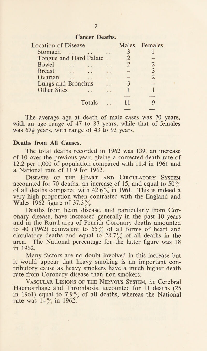 Cancer Deaths. )cation of Disease Males Females Stomach 3 1 Tongue and Hard Palate .. 2 — Bowel 2 2 Breast — 3 Ovarian — 2 Lungs and Bronchus 3 — Other Sites 1 1 Totals 11 9 The average age at death of male cases was 70 years, with an age range of 47 to 87 years, while that of females was 67J years, with range of 43 to 93 years. Deaths from All Causes. The total deaths recorded in 1962 was 139, an increase of 10 over the previous year, giving a corrected death rate of 12.2 per 1,000 of population compared with 11.4 in 1961 and a National rate of 11.9 for 1962. Diseases of the Heart and Circulatory System accounted for 70 deaths, an increase of 15, and equal to 50% of all deaths compared with 42.6% in 1961. This is indeed a very high proportion when contrasted with the England and Wales 1962 figure of 37.3%. Deaths from heart disease, and particularly from Cor¬ onary disease, have increased generally in the past 10 years and in the Rural area of Penrith Coronary deaths amounted to 40 (1962) equivalent to 55% of all forms of heart and circulatory deaths and equal to 28.7% of all deaths in the area. The National percentage for the latter figure was 18 in 1962. Many factors are no doubt involved in this increase but it would appear that heavy smoking is an important con¬ tributory cause as heavy smokers have a much higher death rate from Coronary disease than non-smokers. Vascular Lesions of the Nervous System, i.e Cerebral Haemorrhage and Thrombosis, accounted for 11 deaths (25 in 1961) equal to 7.9% of all deaths, whereas the National rate was 14% in 1962.