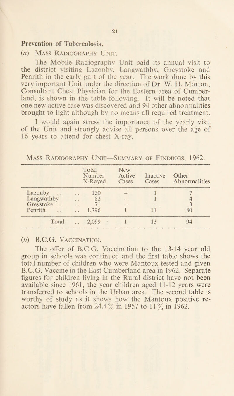 Prevention of Tuberculosis. (^7) Mass Radiography Unit. The Mobile Radiography Unit paid its annual visit to the district visiting Lazonby, Langvvathby, Greystoke and Penrith in the early part of the year. The work done by this very important Unit under the direction of Dr. W. H. Moiton, Consultant Chest Physician for the Eastern area of Cumber¬ land, is shown in the table following. It v/ill be noted that one new active case was discovered and 94 other abnormalities brought to light although by no means all required treatment. I would again stress the importance of the yearly visit of the Unit and strongly advise all persons over the age of 16 years to attend for chest X-ray. Mass Radiography Unit—^Summary of Findings, 1962. Total Number X-Rayed New Active Cases Inactive Cases Other Abnormalities Lazonby 150 — 1 7 Langwathby 82 — 1 4 Greystoke .. 71 — — 3 Penrith .. 1,796 1 11 80 Total .. 2,099 1 13 94 (b) B.C.G. Vaccination. The offer of B.C.G. Vaccination to the 13-14 year old group in schools was continued and the first table shows the total number of children who were Mantoux tested and given B.C.G. Vaccine in the East Cumberland area in 1962. Separate figures for children living in the Rural district have not been available since 1961, the year children aged 11-12 years were transferred to schools in the Urban area. The second table is worthy of study as it shows how the Mantoux positive re¬ actors have fallen from 24.4% in 1957 to 11 % in 1962.
