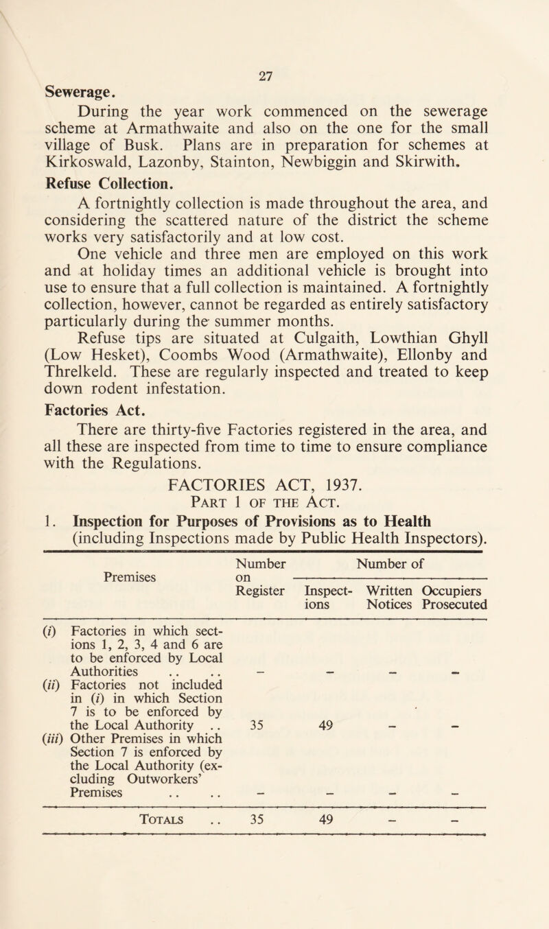 Sewerage. During the year work commenced on the sewerage scheme at Armathwaite and also on the one for the small village of Busk. Plans are in preparation for schemes at Kirkoswald, Lazonby, Stainton, Newbiggin and Skirwith. Refuse Collection. A fortnightly collection is made throughout the area, and considering the scattered nature of the district the scheme works very satisfactorily and at low cost. One vehicle and three men are employed on this work and at holiday times an additional vehicle is brought into use to ensure that a full collection is maintained. A fortnightly collection, however, cannot be regarded as entirely satisfactory particularly during the- summer months. Refuse tips are situated at Culgaith, Lowthian Ghyll (Low Hesket), Coombs Wood (Armathwaite), Ellonby and Threlkeld. These are regularly inspected and treated to keep down rodent infestation. Factories Act. There are thirty-five Factories registered in the area, and all these are inspected from time to time to ensure compliance with the Regulations. FACTORIES ACT, 1937. Part 1 of the Act. 1. Inspection for Purposes of Provisions as to Health (including Inspections made by Public Health Inspectors). Number Number of Premises on —-— Register Inspect- Written Occupiers ions Notices Prosecuted (0 Factories in which sect¬ ions 1, 2, 3, 4 and 6 are to be enforced by Local Authorities .. .. - - (ii) Factories not included in (0 in which Section 7 is to be enforced by the Local Authority .. 35 49 (Hi) Other Premises in which Section 7 is enforced by the Local Authority (ex¬ cluding Outworkers’ Premises .. .. - Totals .. 35 49