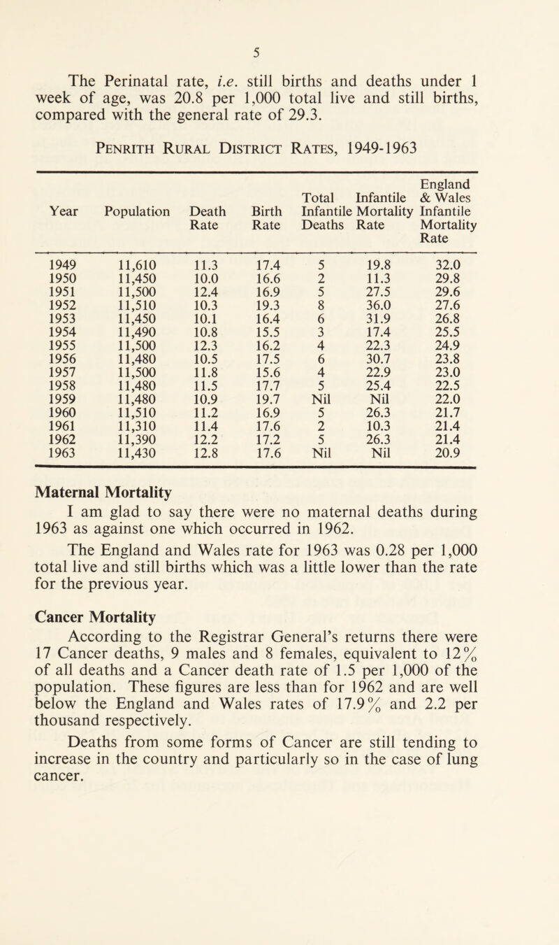 The Perinatal rate, i.e. still births and deaths under 1 week of age, was 20.8 per 1,000 total live and still births, compared with the general rate of 29.3. Penrith Rural District Rates, 1949-1963 Year Population Death Rate Birth Rate England Total Infantile & Wales Infantile Mortality Infantile Deaths Rate Mortality Rate 1949 11,610 11.3 17.4 5 19.8 32.0 1950 11,450 10.0 16.6 2 11.3 29.8 1951 11,500 12.4 16.9 5 27.5 29.6 1952 11,510 10.3 19.3 8 36.0 27.6 1953 11,450 10.1 16.4 6 31.9 26.8 1954 11,490 10.8 15.5 3 17.4 25.5 1955 11,500 12.3 16.2 4 22.3 24.9 1956 11,480 10.5 17.5 6 30.7 23.8 1957 11,500 11.8 15.6 4 22.9 23.0 1958 11,480 11.5 17.7 5 25.4 22.5 1959 11,480 10.9 19.7 Nil Nil 22.0 1960 11,510 11.2 16.9 5 26.3 21.7 1961 11,310 11.4 17.6 2 10.3 21.4 1962 11,390 12.2 17.2 5 26.3 21.4 1963 11,430 12.8 17.6 Nil Nil 20.9 Maternal Mortality I am glad to say there were no maternal deaths during 1963 as against one which occurred in 1962. The England and Wales rate for 1963 was 0.28 per 1,000 total live and still births which was a little lower than the rate for the previous year. Cancer Mortality According to the Registrar General’s returns there were 17 Cancer deaths, 9 males and 8 females, equivalent to 12% of all deaths and a Cancer death rate of 1.5 per 1,000 of the population. These figures are less than for 1962 and are well below the England and Wales rates of 17.9% and 2.2 per thousand respectively. Deaths from some forms of Cancer are still tending to increase in the country and particularly so in the case of lung cancer.