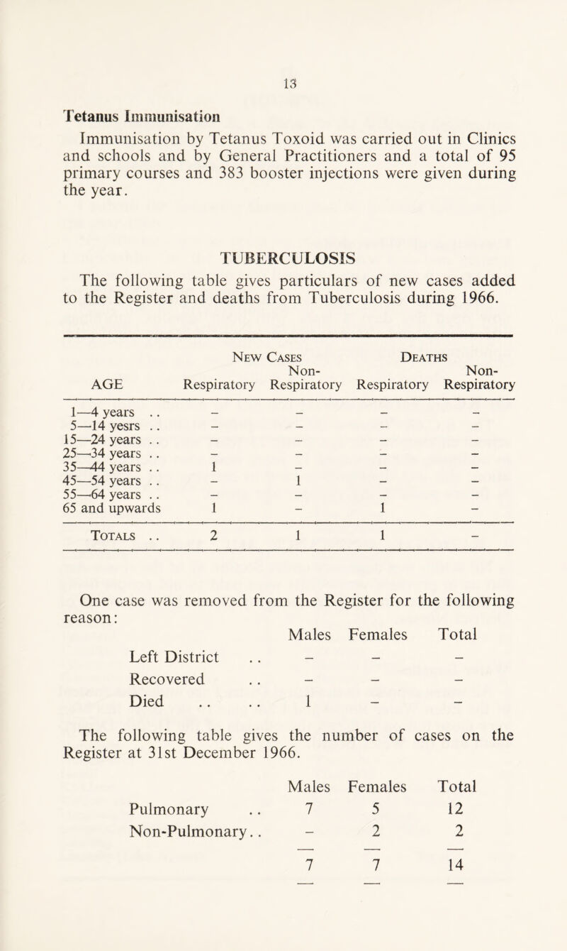 Tetanus Immunisation Immunisation by Tetanus Toxoid was carried out in Clinics and schools and by General Practitioners and a total of 95 primary courses and 383 booster injections were given during the year. TUBERCULOSIS The following table gives particulars of new cases added to the Register and deaths from Tuberculosis during 1966. AGE New Cases Non- Respiratory Respiratory Deaths Non- Respiratory Respiratory 1—4 years .. — — — — 5—14 yesrs .. — - — — 15—24 years .. — - - — 25—'34 years .. — - - — 35—44 years .. 1 — — — 45—54 years .. - 1 — — 55—'64 years .. — — - — 65 and upwards 1 — 1 — Totals .. 2 1 1 — One case was removed from the Register for the following reason: Males Females Total Left District Recovered Died .. .. I The following table gives the number of cases on the Register at 31st December 1966. Males Females Total 7 5 12 2 2 Pulmonary Non-Pulmonary.. 7 7 14