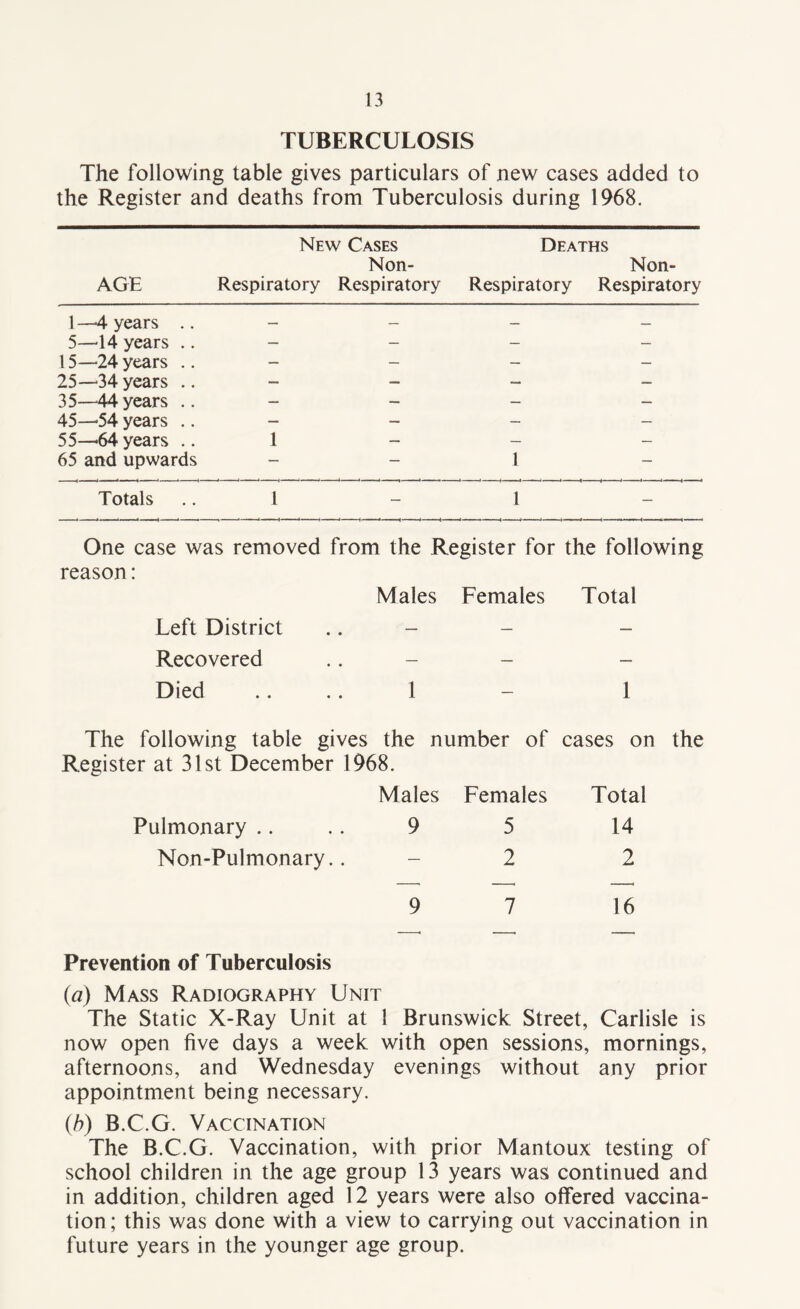 TUBERCULOSIS The following table gives particulars of new cases added to the Register and deaths from Tuberculosis during 1968. New Cases Deaths Non- Non- AGE Respiratory Respiratory Respiratory Respiratory 1 —4 years .. 5—^14 years .. 15—24 years .. 25—34 years .. 35—44 years .. 45—54 years .. 55—64 years .. 1 65 and upwards Totals .. 1 1 — One case was removed from the Register for the following reason: Males Females Total Left District — — Recovered — — Died .. .. 1 — 1 The following table gives the number of cases on the Register at 31st December 1968. Males Females Total Pulmonary .. .. 9 5 14 Non-Pulmonary.. 2 2 9 7 16 Prevention of Tuberculosis (a) Mass Radiography Unit The Static X-Ray Unit at 1 Brunswick Street, Carlisle is now open five days a week with open sessions, mornings, afternoons, and Wednesday evenings without any prior appointment being necessary. (h) B.C.G. Vaccination The B.C.G. Vaccination, with prior Mantoux testing of school children in the age group 13 years was continued and in addition, children aged 12 years were also offered vaccina¬ tion; this was done with a view to carrying out vaccination in future years in the younger age group.