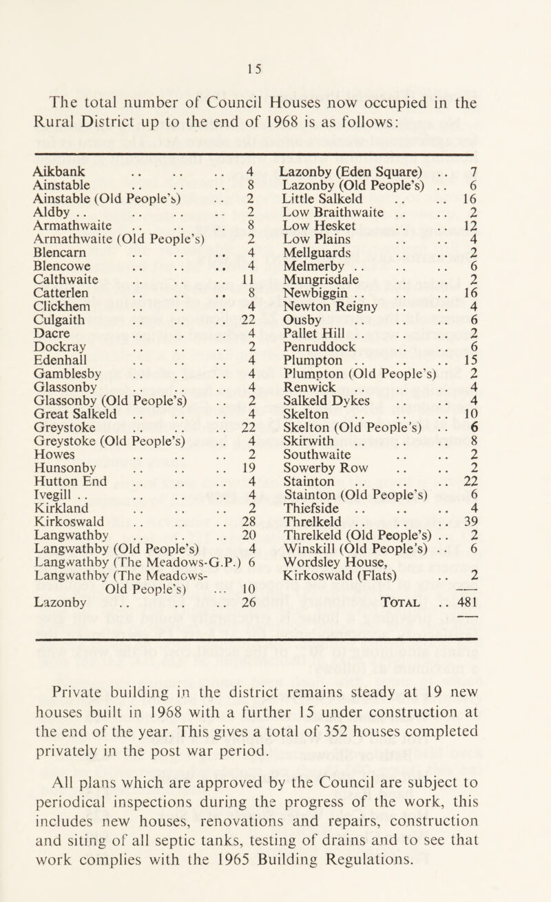 The total number of Council Houses now occupied in the Rural District up to the end of 1968 is as follows: Aikbank . 4 Ainstable .. .. .. 8 Ainstable (Old People’s) .. 2 Aldby .. .. .. . - 2 Armathwaite .. .. .. 8 Armathwaite (Old People’s) 2 Blencarn .. ., .. 4 Blencowe .. .. .. 4 Calthwaite .. .. .. 11 Catterlen .. .. .. 8 Clickhem .. .. .. 4 Culgaith .. .. .. 22 Dacre .. .. .. 4 Dockray .. .. .. 2 Edenhall .. .. .. 4 Gamblesby .. .. .. 4 Glassonby .. ., .. 4 Glassonby (Old People’s) .. 2 Great Salkeld .. .. .. 4 Grey stoke .. .. .. 22 Greystoke (Old People’s) .. 4 Howes .. .. .. 2 Hunsonby .. .. .. 19 Hutton End .. .. .. 4 Ivegill .. .. .. .. 4 Kirkland .. .. ,, 2 Kirkoswald .. .. .. 28 Langwathby .. .. .. 20 Langwathby (Old People’s) 4 Langwathby (The Meadows-G.P.) 6 Langwathby (The Meadows- Old People’s) ... 10 Lazonby .. .. .. 26 Lazonby (Eden Square) .. 7 Lazonby (Old People’s) .. 6 Little Salkeld .. .. 16 Low Braithwaite .. .. 2 Low Hesket .. .. 12 Low Plains .. ,. 4 Mellguards .. .. 2 Melmerby .. .. .. 6 Mungrisdale .. .. 2 Newbiggin .. .. .. 16 Newton Reigny ., .. 4 Ousby .. .. .. 6 Pallet Hill.2 Penruddock .. .. 6 Plumpton ,. .. .. 15 Plumpton (Old People’s) 2 Renwick .. .. .. 4 Salkeld Dykes .. .. 4 Skelton .. .. .. 10 Skelton (Old People’s) .. 6 Skirwith .. .. .. 8 Southwaite .. .. 2 Sowerby Row .. .. 2 Stainton .. .. .. 22 Stainton (Old People’s) 6 Thiefside .. .. .. 4 Threlkeld .. .. .. 39 Threlkeld (Old People’s) .. 2 Winskill (Old People's) .. 6 Wordsley House, Kirkoswald (Flats) .. 2 Total .. 481 Private building in the district remains steady at 19 new houses built in 1968 with a further 15 under construction at the end of the year. This gives a total of 352 houses completed privately in the post war period. Ail plans which are approved by the Council are subject to periodical inspections during the progress of the work, this includes new houses, renovations and repairs, construction and siting of all septic tanks, testing of drains and to see that work complies with the 1965 Building Regulations.