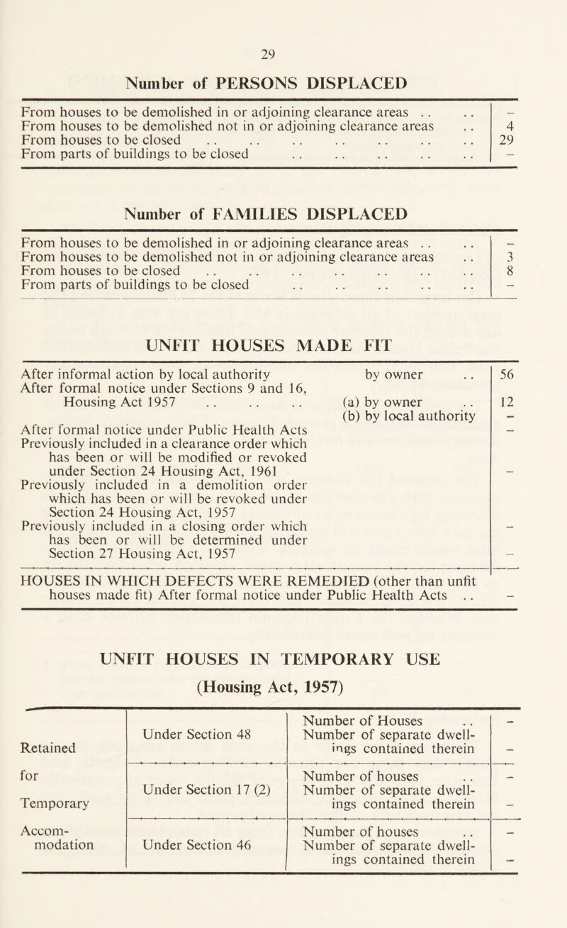 Number of PERSONS DISPLACED From houses to be demolished in or adjoining clearance areas .. .. - From houses to be demolished not in or adjoining clearance areas ,. 4 From houses to be closed .. .. .. .. .. .. .. 29 From parts of buildings to be closed Number of FAMILIES DISPLACED From houses to be demolished in or adjoining clearance areas .. .. - From houses to be demolished not in or adjoining clearance areas .. 3 From houses to be closed .. .. .. .. .. .. .. 8 From parts of buildings to be closed .. .. .. .. .. - UNFIT HOUSES MADE FIT After informal action by local authority by owner After formal notice under Sections 9 and 16, Housing Act 1957 .. .. .. (a) by owner (b) by local authority After formal notice under Public Health Acts Previously included in a clearance order which has been or will be modified or revoked under Section 24 Housing Act, 1961 Previously included in a demolition order which has been or will be revoked under Section 24 Housing Act, 1957 Previously included in a closing order which has been or will be determined under Section 27 Housing Act, 1957 56 12 HOUSES IN WHICH DEFECTS WERE REMEDIED (other than unfit houses made fit) After formal notice under Public Health Acts .. UNFIT HOUSES IN TEMPORARY USE (Housing Act, 1957) Retained Under Section 48 Number of Houses Number of separate dwell¬ ings contained therein —* for Under Section 17 (2) Number of houses Number of separate dwell- - Temporary ings contained therein - Accom- Number of houses modation Under Section 46 Number of separate dwell¬ ings contained therein —