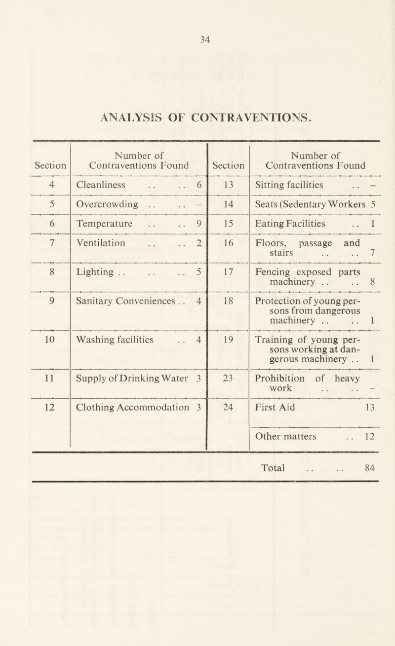 ANALYSIS OF CONTRAVENTIONS. Section Number of Contraventions Found Section Number of Contraventions Found 4 Cleanliness .. .. 6 13 Sitting facilities .. - 5 Overcrowding .. .. - 14 Seats (Sedentary Workers 5 6 Temperature .. .. 9 15 Eating Facilities .. 1 7 Ventilation .. .. 2 16 Floors, passage and stairs .. .. 7 8 Lighting .. .. .. 5 17 Fencing exposed parts machinery .. .. 8 9 Sanitary Conveniences ., 4 18 Protection of young per¬ sons from dangerous machinery .. .. 1 10 Washing facilities .. 4 19 Training of young per¬ sons working at dan¬ gerous machinery .. 1 11 Supply of Drinking Water 3 23 Prohibition of heavy work .. .. - 12 Clothing Accommodation 3 24 First Aid 13 Other matters .. 12 Total 84