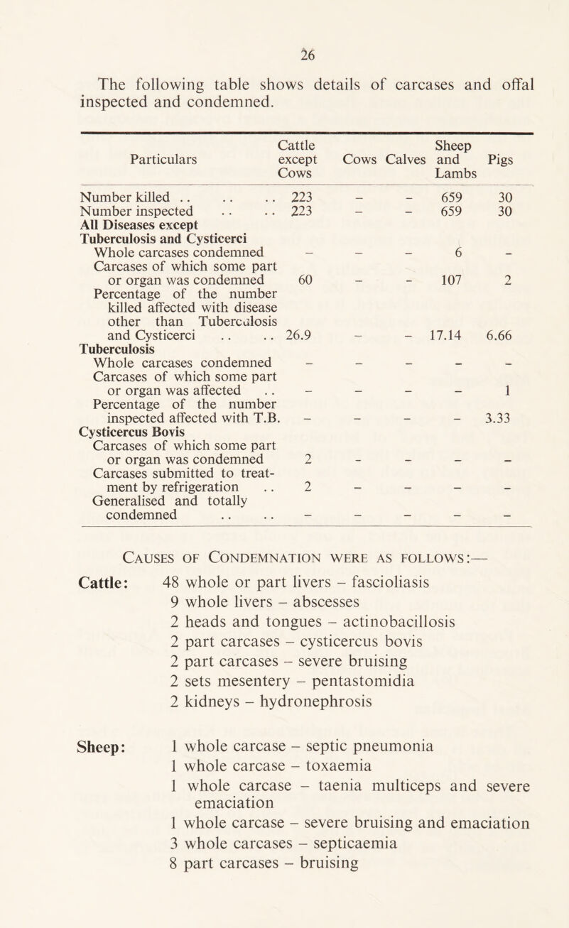 The following table shows details of carcases and offal inspected and condemned. Cattle Particulars except Cows Cows Calves Sheep and Lambs Pigs Number killed .. 223 — — 659 30 Number inspected All Diseases except Tuberculosis and Cysticerci 223 659 30 Whole carcases condemned Carcases of which some part — — — 6 — or organ was condemned Percentage of the number killed affected with disease other than Tuberculosis 60 107 2 and Cysticerci Tuberculosis 26.9 — — 17.14 6.66 Whole carcases condemned Carcases of which some part — — — — — or organ was affected Percentage of the number — — — — 1 inspected affected with T.B. Cysticercus Bovis Carcases of which some part 3.33 or organ was condemned Carcases submitted to treat- 2 — — — — ment by refrigeration Generalised and totally 2 — — — — condemned — — — — — Causes of Condemnation were as follows:— Cattle: 48 whole or part livers - fascioliasis 9 whole livers - abscesses 2 heads and tongues - actinobacillosis 2 part carcases - cysticercus bovis 2 part carcases - severe bruising 2 sets mesentery - pentastomidia 2 kidneys - hydronephrosis Sheep: 1 whole carcase - septic pneumonia 1 whole carcase - toxaemia 1 whole carcase - taenia multiceps and severe emaciation 1 whole carcase - severe bruising and emaciation 3 whole carcases - septicaemia 8 part carcases - bruising