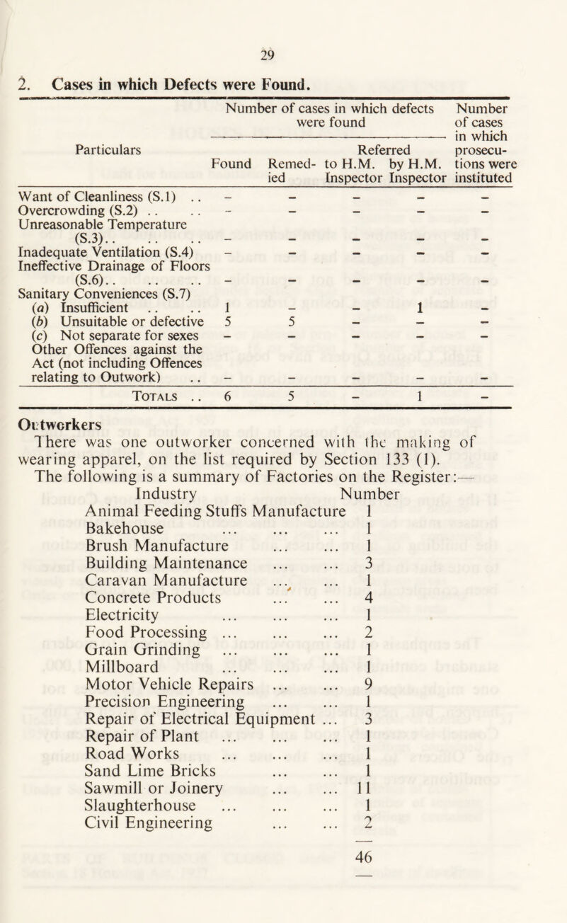 2. Cases in which Defects were Found. Number of cases in which defects Number were found of cases ——-——-———-——• in which Particulars Referred prosecu- Found Remed- to H.M. by H.M. tions were ied Inspector Inspector instituted Want of Cleanliness (S.l) .. •• Overcrowding (S.2) .. - — — -• — Unreasonable Temperature (S.3). — — — — — Inadequate Ventilation (S.4) — — — — Ineffective Drainage of Floors (S.6). — — — — — Sanitary Conveniences (S.7) (a) Insufficient 1 — — 1 — (b) Unsuitable or defective 5 5 — — — (c) Not separate for sexes — — — — — Other Offences against the Act (not including Offences relating to Outwork) — — — — — Totals .. 6 5 — 1 — Oi'twcrkers Ihere was one outworker concerned with the making of wearing apparel, on the list required by Section 133 (1). The following is a summary of Factories on the Register:— Industry Number Animal Feeding Stuffs Manufacture 1 Bakehouse ... ... ... 1 Brush Manufacture ... ... 1 Building Maintenance ... ... 3 Caravan Manufacture ...^ ... 1 Concrete Products ... ... 4 Electricity 1 Food Processing ... 2 Grain Grinding . 1 Millboard 1 Motor Vehicle Repairs . 9 Precision Engineering . 1 Repair of Electrical Equipment ... 3 Repair of Plant . 1 Road Works . 1 Sand Lime Bricks 1 Sawmill or Joinery ... ... 11 Slaughterhouse ... ... ... 1 Civil Engineering ... ... 2 46