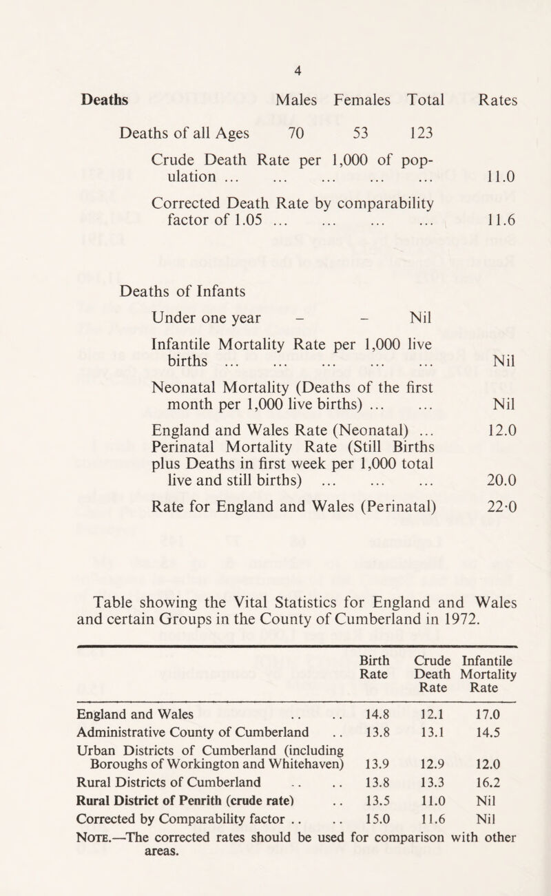 Deaths Males Females Total Rates Deaths of all Ages 70 53 123 Crude Death Rate per 1,000 of pop¬ ulation . 11.0 Corrected Death Rate by comparability factor of 1.05. 11.6 Deaths of Infants Under one year - - Nil Infantile Mortality Rate per 1,000 live births. Nil Neonatal Mortality (Deaths of the first month per 1,000 live births) ... ... Nil England and Wales Rate (Neonatal) ... 12.0 Perinatal Mortality Rate (Still Births plus Deaths in first week per 1,000 total live and still births) . 20.0 Rate for England and Wales (Perinatal) 22-0 Table showing the Vital Statistics for England and Wales and certain Groups in the County of Cumberland in 1972. Birth Rate Crude Death Rate Infantile Mortality Rate England and Wales 14.8 12.1 17.0 Administrative County of Cumberland 13.8 13.1 14.5 Urban Districts of Cumberland (including Boroughs of Workington and Whitehaven) 13.9 12.9 12.0 Rural Districts of Cumberland 13.8 13.3 16.2 Rural District of Penrith (crude rate) 13.5 11.0 Nil Corrected by Comparability factor .. 15.0 11.6 Nil Note.—The corrected rates should be used for comparison with other areas.