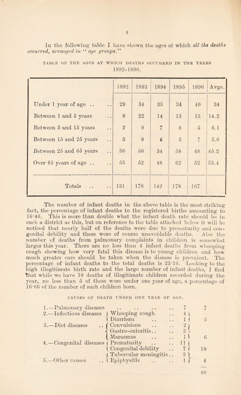 In the following' table I liave shown the ages at which all the. deaths occurred, arranged in “ aye groups.''' TABLE OF THE AGES AT WHICH DPIATHS OCCUKKED IN THE YEARS 1892-1896. 1892 1893 1894 1895 1 1896 Avge. Under 1 year of age .. 29 34 33 34 40 34 Between 1 and 5 years 8 22 14 13 15 14.2 Between 5 and 15 years 2 9 7 8 5 6.1 Between 15 and 25 years 3 9 6 3 7 5.6 Between 25 and 65 years 36 50 34 58 48 45.2 Over 65 years of age .. 53 52 48 62 52 53.4 Totals 131 176 142 178 167 The number of infant deaths in the above table is the most striking fact, the percentage of infant deaths to the registered births amounting to 16*46. This is more than double what the infant death rate should bo in sucli a district as this, but on reference to the table attached below it will be noticed that nearly half of the deaths were due to prematurity and con¬ genital debility and these were of course unavoidable deaths. Also the number of deaths from pulmonary complaints in children is somewliat larger this year. There are no less than 4 infant deaths from whooping- cough shewing how very fatal this disease is to young children and how much greater care should be taken when the disease is prevalent. The percentage of infant deaths to the total deaths is 23*16. Tjooking to the high illegitimate birth rate and the large number of infant deaths, I find That wliile we have 10 deaths of illegitimate children recorded during the year, no less than 5 of these were under one year of age, a percentage of 16*66 of the number of such children born. CAUSES OF DEATH U.NDEU ONE YEAH OF AGK. 1. —Pulmonary diseases 2. —Infectious diseases 1 AVhooping cough \ Diarrhoea 3. —Diet diseases .. ( Convulsions ■I Gastro - enteritis.. ( Marasmus 4. —Congenital diseases ( Prematurity ( Congenital debility ( Tubercular meningitis Oi—Other Causes ., I Epiphysitis 41 1 j ‘^1 3 '- li '^1 ?} 0 18 4 40