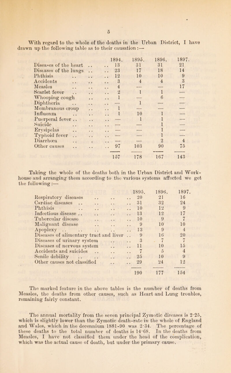 With regard to the whole of the deaths in the Urban District, I have drawn up the following table as to their causation :—- 1894. 1895. 1896. 1897. Diseases of the heart .. .. 13 31 31 21 Diseases of the lungs .. .. 23 17 18 14 Phthisis .. 12 10 10 9 Accidents 3 4 4 3 Measles 4 — — 17 Scarlet fever 2 1 1 — Whooping cough 1 — 6 — Diphtheria .. — 1 — — Membranous croup 1 — — — Influenza 1 10 1 — Puerperal fever .. .. — 1 1 — Suicide .. — — 1 — Erysipelas .. — — 1 — Typhoid fever .. ,. — — 1 — Diarrhoea . , - — 2 4 Other causes .. 97 103 90 75 157 178 167 143 Taking the whole of the deaths both in the Urban District and Work- house and arranging them according to the various sy stems affected we get the following :— Respiratory diseases 1895. .. 20 1896. 21 1897. 16 Cardiac diseases .. 31 32 24 Phthisis .. 10 12 9 Infectious disease .. # ( .. 13 12 17 Tubercular disease t # .. 10 9 7 Malignant disease , , 9 10 10 Apoplexy .. . . .. 13 9 4 Diseases of alimentary tract and liver 9 16 20 Diseases of urinary system 3 7 7 Diseases of nervous system .. 11 10 15 Accidents and suicides .. 7 5 4 Senile debility , , .. 25 10 9 Other causes not classified • • .. 29 24 12 190 177 154 The marked feature in the above tables is the number of deaths from Measles, the deaths from other causes, such as Heart and Lung- troubles, remaining fairly constant. The annual mortality from the seven principal Zymotic diseases is 2-25, which is slightly lower than the Zymotic death-rate in the whole of England and Wales, which in the decennium 1881-90 was 2-34. The percentage of these deaths to the total number of deaths is 14-68. In the deaths from Measles, I have not classified them under the head of the complication, which was the actual cause of death, but under the primary cause.