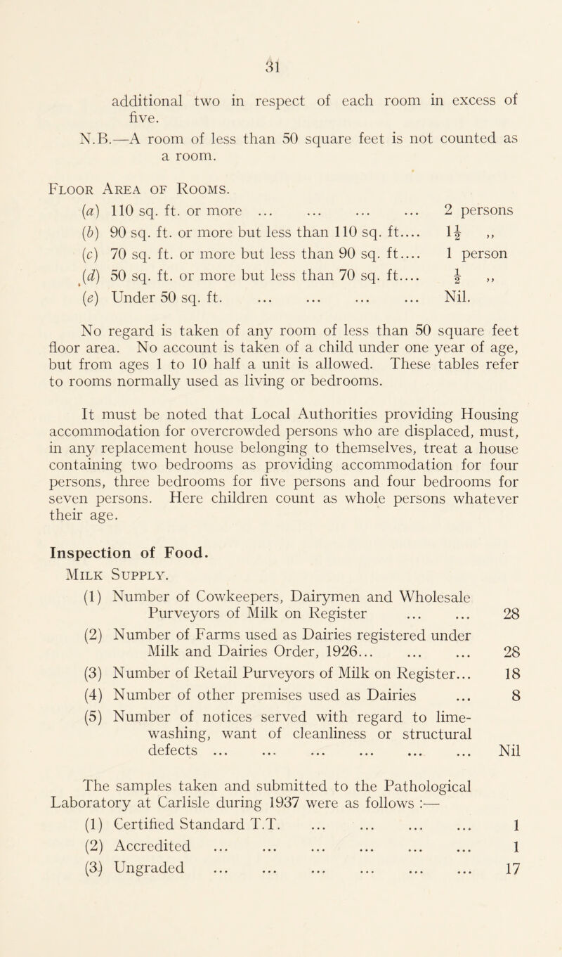 additional two in respect of each room in excess of five. N.B.—A room of less than 50 square feet is not counted as a room. Floor Area of Rooms. {a) 110 sq. ft. or more ... {b) 90 sq. ft. or more but less than 110 sq. ft.... (c) 70 sq. ft. or more but less than 90 sq. ft — {d) 50 sq. ft. or more but less than 70 sq. ft_ (e) Under 50 sq. ft. 2 persons 1 person 1 2 >> Nil. No regard is taken of any room of less than 50 square feet floor area. No account is taken of a child under one year of age, but from ages 1 to 10 half a unit is allowed. These tables refer to rooms normally used as living or bedrooms. It must be noted that Local Authorities providing Housing accommodation for overcrowded persons who are displaced, must, in any replacement house belonging to themselves, treat a house containing two bedrooms as providing accommodation for four persons, three bedrooms for five persons and four bedrooms for seven persons. Here children count as whole persons whatever their age. Inspection of Food. Milk Supply. (1) Number of Cowkeepers, Dairymen and Wholesale Purveyors of Milk on Register ... ... 28 (2) Number of Farms used as Dairies registered under Milk and Dairies Order, 1926... ... ... 28 (3) Number of Retail Purveyors of Milk on Register... 18 (4) Number of other premises used as Dairies ... 8 (5) Number of notices served with regard to lime¬ washing, want of cleanliness or structural defects ... ... ... ... ... ... Nil The samples taken and submitted to the Pathological Laboratory at Carlisle during 1937 were as follows :— (1) Certified Standard T.T. ... ... ... ... 1 (2) Accredited ... ... ... ... ... ... 1 (3) Ungraded ... ... ... ... ... ... 17