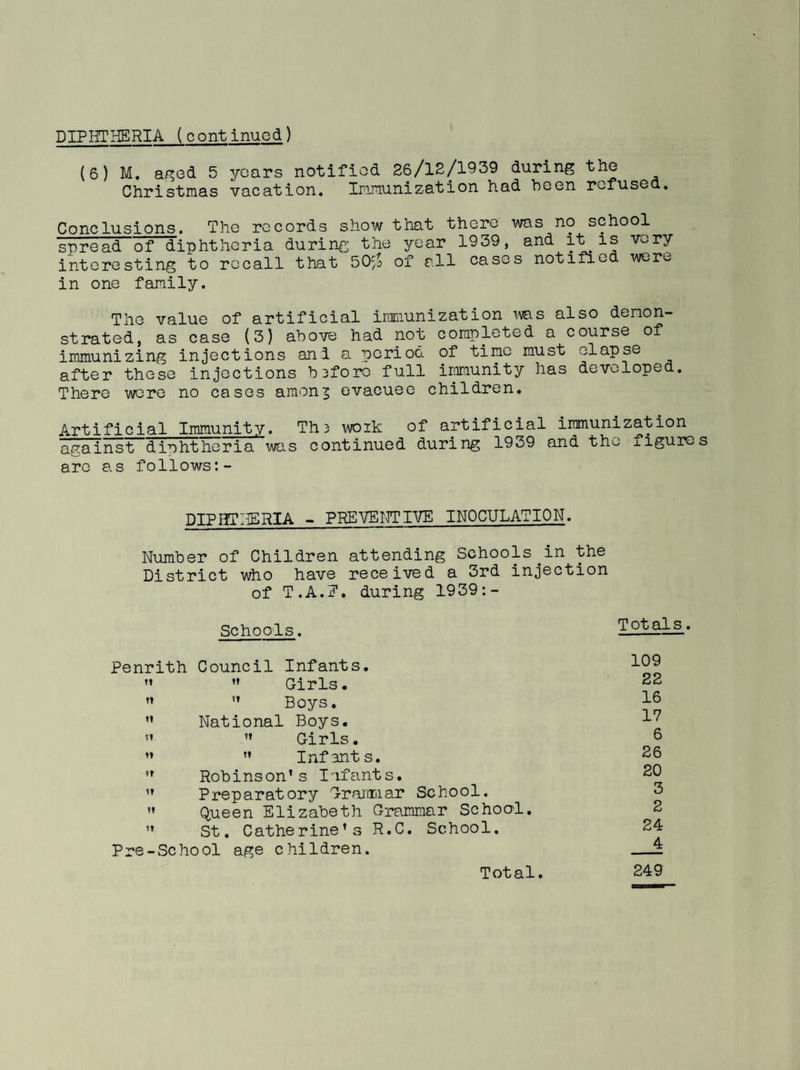 DIPHTHERIA (continued) (6) M. aged 5 years notified 26/12/1939 during the Christmas vacation. Immunization had been refused. Conclusions. The records show that there was no school^ spread of diphtheria during the year 1939, and it is very interesting to recall that 50yo of all cases notifie weru in one family. The value of artificial immunization ms also demon¬ strated, as case (3) above had not completed a course of immunizing injections and a period, of time must elapse after these injections b3foro full immunity has developed. There were no cases araonj evacuee children. Artificial Immunity. Th3 woik of artificial immunization against diphtheria was continued during 1939 and the figure are as follows:- DIPHTHERIA - PREVENTIVE INOCULATION. Number of Children attending Schools.in the District who have received a 3rd injection of T.A.7. during 1939:- Schools. T ot al s. Penrith Council Infants.   Girls. ” ” Boys. ” National Boys.  ’’ Girls.  ’’ Infants. ” Robinson’s Infants.  Preparatory Grama ar School. ” Queen Elizabeth Grammar School.  St. Catherine’s R.C. School. Pre-School age children. Total. 109 22 16 17 6 26 20 3 2 24 _4 249