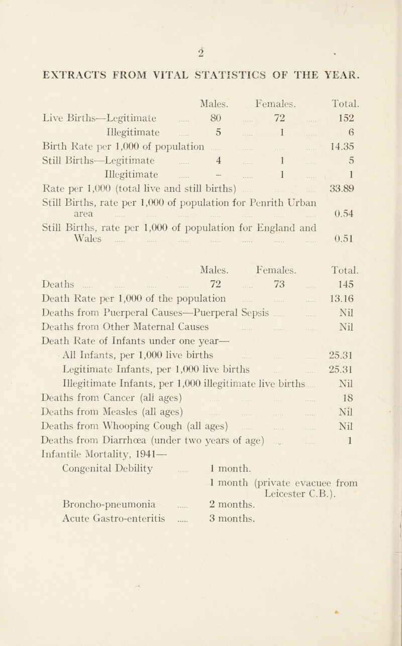 EXTRACTS FROM VITAL STATISTICS OF THE YEAR. Males. Females. Live Births—Legitimate . 80 72 Illegitimate . 5 1 Birth Rate per 1,000 of population . Still Births—Legitimate . 4 1 Illegitimate . - 1 Rate per 1,000 (total live and still births) Still Births, rate per 1,000 of population for Penrith Urban area Still Births, rate per 1,000 of population for England and Wales . Total. 152 6 14.35 5 1 33.89 0.54 0.51 Males. Females. Deaths . 72 . 73 Death Rate per 1,000 of the population Deaths from Puerperal Causes—Puerperal Sepsis Deaths from Other Maternal Causes Death Rate of Infants under one year— All Infants, per 1,000 live births Legitimate Infants, per 1,000 live births Illegitimate Infants, per 1,000 illegitimate live births Deaths from Cancer (all ages) Deaths from Measles (all ages) Deaths from Whooping Cough (all ages) Deaths from Diarrhoea (under two years of age) .... Infantile Mortality, 1941 — Congenital Debility Broncho-pneumonia Acute Gastro-enteritis Total. 145 13.16 Nil Nil 25.31 25.31 Nil 18 Nil Nil 1 1 month. 1 month (private evacuee from Leicester C.B.). 2 months. 3 months.