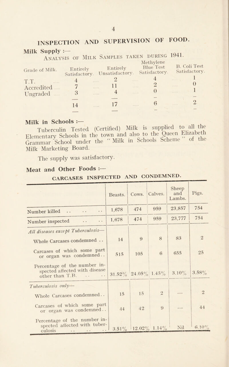 INSPECTION AND SUPERVISION OF FOOD. Milk Supply Analysis of Milk Samples taken during 1941. Grade of Milk. T.T. Accredited Ungraded Methylene Entirely Entirely Blue 1 est Satisfactory. Unsatisfactory. Satisfactory. 4 7 3 14 2 11 4 17 4 2 0 6 B. Coli Test Satisfactory. 1 0 1 Milk in Schools Tuberculin Tested (Certified) Milk is supplied to all the Elementary Schools in the town and also to the Queen Elizabeth Grammar School under the “ Milk in Schools Scheme of the Milk Marketing Board. The supply was satisfactory. Meat and Other Foods CARCASES INSPECTED AND CONDEMNED. 1 Beasts. Cows. Calves. Sheep and Lambs. Pigs. Number killed 1,678 474 959 23,857 754 Number inspected 1,678 474 959 23,777 754 All diseases except Tuberculosis— Whole Carcases condemned . . 14 9 8 83 2 Carcases of which some part or organ was condemned. . 515 105 6 655 25 Percentage of the number in¬ spected affected with disease other than T.B. 31.52% 24.05% 1.45% 3.10% 3.58% Tuberculosis only— Whole Carcases condemned . . 15 15 2 — 2 Carcases of which some part or organ was condemned. . 44 42 9 — 44 Percentage of the number in¬ spected affected with tuber¬ culosis 3.51% 12.02°/c l.H% 1 ; Nil 6.10%