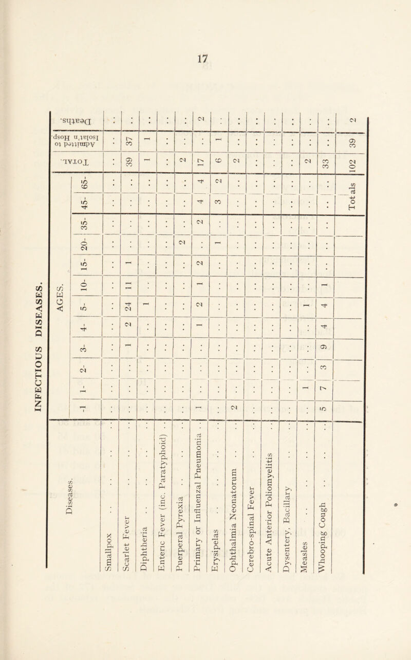 •sippeaQ * • ♦ • • • CSI • • • • • • • • • • • CM dsopj ujbjosi <n p^;irapv 37 - • • T—< • • • « • • • • 39 ivxox 39 r-H Cl o r-H CO <N • • CM 33 102 65- ■ • CM • • • 45- • • CO • • ♦ • • -M O H 35- • • (M • • • i o CM • t-h • 1 LO 1—H ■ CM • • AGES. I o T—H r-H ■ r-H • • r-H 1 LC 24 • cm • • r-H i • • • • • r-H l> r-H 1 • • r-H : CM • • lO Diseases. Smallpox Scarlet Fever Diphtheria Enteric Fever (inc. Paratyphoid) . . Puerperal Pyrexia Primary or Influenzal Pneumonia . . Erysipelas Ophthalmia Neonatorum Cerebro-spinal Fever Acute Anterior Poliomyelitis Dysentery, Bacillary Measles Whooping Cough