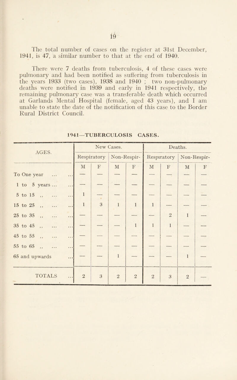 The total number of cases on the register at 31st December, 1941, is 47, a similar number to that at the end of 1940. There were 7 deaths from tuberculosis, 4 of these cases were pulmonary and had been notified as suffering from tuberculosis in the years 1933 (two cases), 1938 and 1940 ; two non-pulmonary deaths were notified in 1939 and early in 1941 respectively, the remaining pulmonary case was a transferable death which occurred at Garlands Mental Hospital (female, aged 43 years), and I am unable to state the date of the notification of this case to the Border Rural District Council. 1941-TUBERCULOSIS CASES. AGES. New Cases. Deaths. Respiratory Non-Respir- Respiratory Non-Respir- M F M F M F M F To One year — — — — — — — — 1 to 5 years ... — — — — — — — — 5 to 15 ,, 1 — — — — — — — 15 to 25 ,, 1 3 1 1 1 — — — 25 to 35 ,, — — — •— — 2 1 — 35 to 45 ,, — — —- 1 1 1 — 45 to 55 ,, — — — — — — — — 55 to 65 ,, — — — — — — — — 65 and upwards — — 1 — — — 1 — TOTALS 2 3 2 2 2 3 2 —