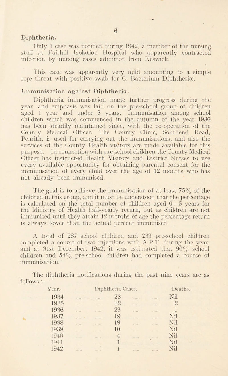 Diphtheria. Only 1 case was notified during 1942, a member of the nursing staff at Fairhill Isolation Hospital who apparently contracted infection by nursing cases admitted from Keswick. This case was apparently very mild amounting to a simple sore throat with positive swab for C. Bacterium Diphtherise. Immiiiiisation against Diphtheria. Diphtheria immunisation made further progress during the year, and em^phasis was laid on the pre-school group of children aged 1 year and under 5 years. Immunisation among school children which was commenced in the autumn of the year 1936 has been steadily maintained since, Vvdth the co-operation of the County Medical Officer. The County Clinic, Southend Road, Penrith, is used for carrying out the immunisations, and also the services of the County Health visitors are made available for this purpose. In connection with pre-school children the County Medical Officer has instructed Health Visitors and District Nurses to use every available opportunity for obtaining parental consent for the immunisation of every child over the age of 12 mionths who has not already been immmnised. The goal is to achieve the immunisation of at least 75% of the children in this group, and it must be understood that the percentage is calculated on the total number of children aged 0^—5 years for the Ministry of Health half-yearly return, but as children are not immxunised until they attain 12 months of age the percentage return is always lower than the actual percent immunised. A total of 287 school children and 233 pre-school children completed a course of two injections v/ith A.P.T. during the year, and at 31st December, 1942, it was estimated that 90% school children and 54% pre-school children had completed a course of immunisation. The diphtheria notifications during the past nine years are as follows :— Year. Diphtheria Cases. Deaths 1934 . 23 Nil 1935 32 2 1936 23 1 1937 19 Nil 1938 19 Nil 1939 10 Nil 1940 4 Nil 1941 1 Nil