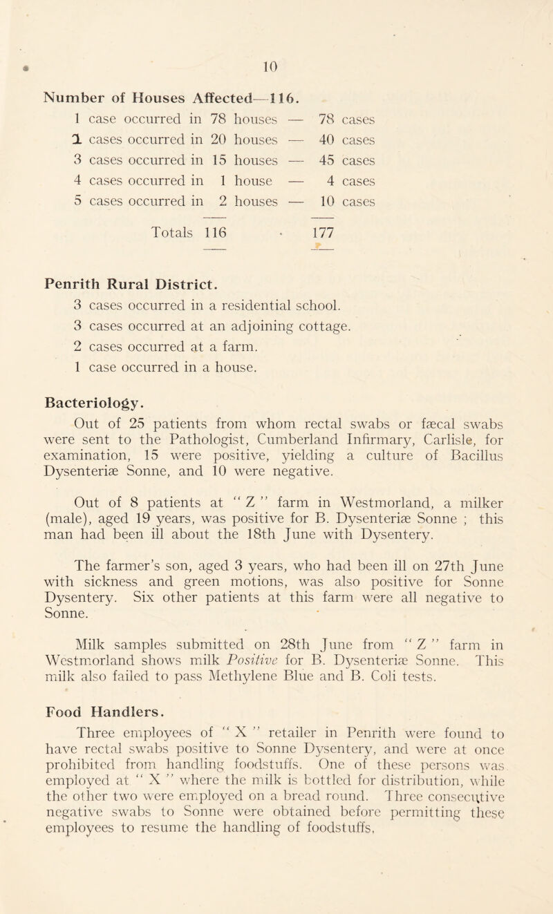 Number of Houses Affected—116. 1 case occurred in 78 houses — 78 cases 2. cases occurred in 20 houses — 40 cases 3 cases occurred in 15 houses — 45 cases 4 cases occurred in 1 house — 4 cases 5 cases occurred in 2 houses — 10 cases Totals 116 • 177 Penrith Rural District. 3 cases occurred in a residential school. 3 cases occurred at an adjoining cottage. 2 cases occurred at a farm. 1 case occurred in a house. Bacteriology. Out of 25 patients from whom rectal swabs or faecal swabs were sent to the Pathologist, Cumberland Inhrmary, Carlisle, for examination, 15 were positive, yielding a culture of Bacillus Dysenteriae Sonne, and 10 were negative. Out of 8 patients at “ Z ” farm in Westmorland, a milker (male), aged 19 years, was positive for B. Dysenteriae Sonne ; this man had been ill about the 18th June with Dysentery. The farmer’s son, aged 3 years, who had been ill on 27th June with sickness and green motions, was also positive for Sonne Dysentery. Six other patients at this farm v^ere all negative to Sonne. Milk samples submitted on 28th June from “ Z ” farm in Westmorland shows miilk Positive for B. Dysenteriae Sonne. This miilk also failed to pass Methylene Blue and B. Coli tests. Food Handlers. Three employees of '' X ” retailer in Penrith were found to have rectal swabs positive to Sonne Dysentery, and were at once prohibited from handling foodstuffs. One of these persons was employed at “ X ” where the milk is bottled for distribution, while the other two were employed on a bread round. Three consecutive negative swabs to Sonne were obtained before permitting these employees to resume the handling of foodstuffs.