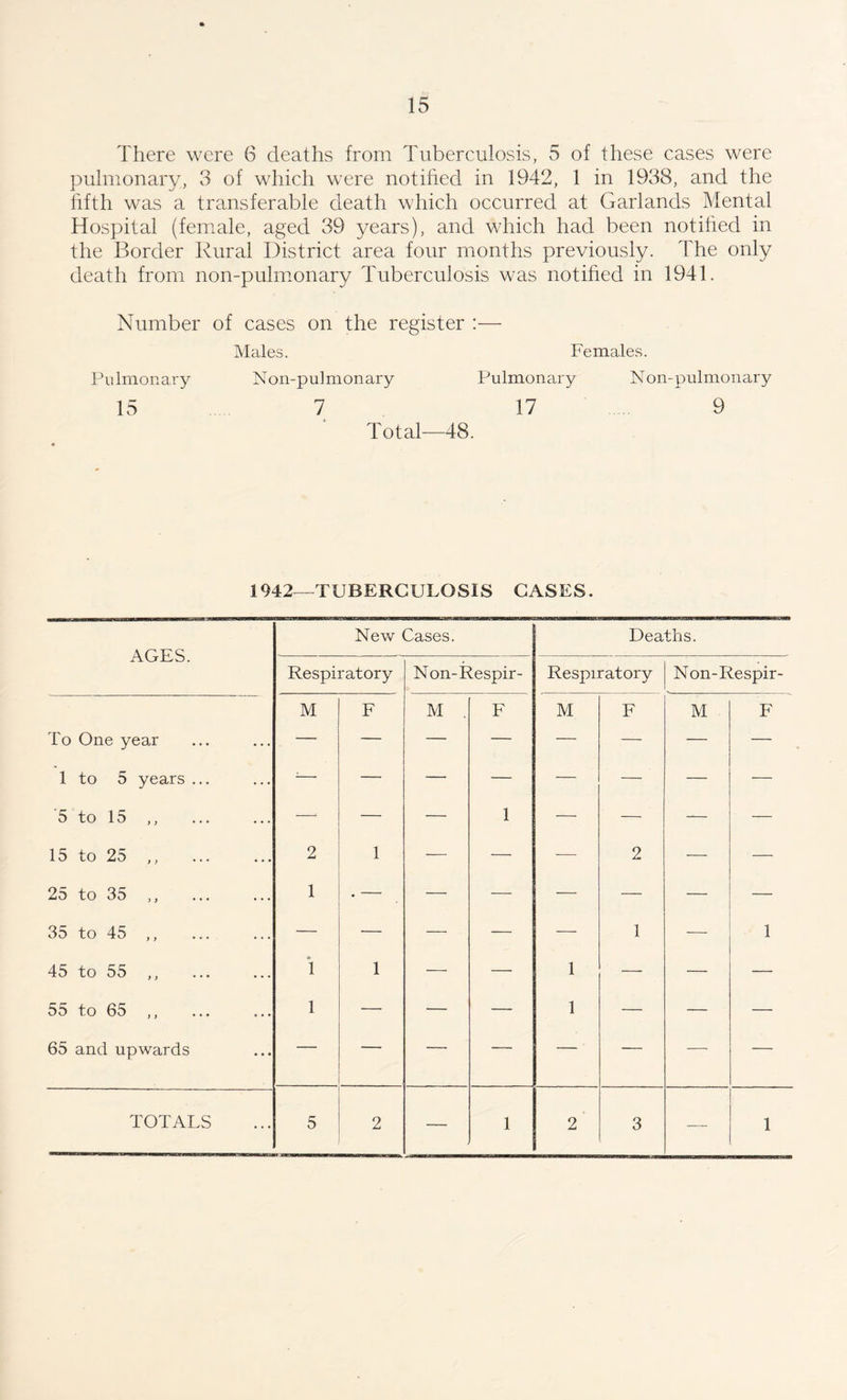 There were 6 deaths from Tuberculosis, 5 of these cases were pulmonary, 3 of which were notihed in 1942, 1 in 1938, and the hfth was a transferable death which occurred at Garlands Mental Hospital (female, aged 39 years), and which had been notihed in the Border Rural District area four months previously. The only death from non-pulmonary Tuberculosis was notihed in 1941. Number of cases on the register :— Males. Females. Pulmonary Non-pulmonary Pulmonary Non-pulmonary 15 7 17 . 9 Total—48. 1942—TUBERCULOSIS GASES. AGES. New Cases. Deaths. Respiratory Non-Respir- Respiratory Non-Respir- M F M . F M F M F To One year — — — — — — — — 1 to 5 years ... ;— — — — — — — — 5 to 15 ,, — — — 1 — — — — 15 to 25 ,, 2 1 -— — — 2 — — 25 to 35 ,, 1 , — — — — — — — 35 to 45 ,, — — — — — 1 — 1 45 to 55 ,, 1 1 — — 1 — — — 55 to 65 ,, 1 — — — 1 — — — 65 and upwards — — — — — — — — TOTALS 5 2 — 1 2 3 -— 1