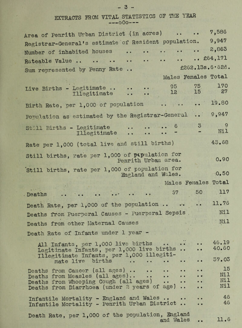 EXTRACTS FROM VITAL STATISTICS OF TIIE YEAR -oOo- Area of Penrith Urban District (in acres) .. .. 7,586 Registrar-General’s estimate of Resident population. 9,947 Number of inhabited houses . 2,863 Rateable Value .. .. Sum represented by Penny Rate .. £262.13s.6*o2d. Males Females Total Live Births - Legitimate .. Illegitimate • 4 4 • 95 12 75 15 Birth Rate, per 1,000 of population .. ; .. Population ae estimated by the Registrar-General Still Births - Legitimate .S Illegitimate . Rate per 1,000 (total live and still births) Still births, rate per 1,000 of pcpulation for Penrith Urbai area. ’still births, rate per 1,000 of population for England and Wales. 170 27 19.80 9,947 9 Nil 43.68 0.90 '0.50 Males Females Total ■ Deaths .. •• •• Death Rate., per 1,000 of the population .. .. .. 11.76 Deaths from Puerperal Causes - liierperal Sepsis Nil Deaths from other Maternal Causes Nil Death Rate of Infants under 1 year - All Infants, per 1,000 live births Legitimate Infants, per 1,000 live births Illegitimate Infants, per 1,000 illegiti¬ mate live, births . Deaths from Cancer (all ages) . Deaths from Measles (all ages).. Deaths from Whooping Cough (all ages) Deaths from Diarrhoea (under 2 years of age) Infantile Mortality - England and V/ales .. Infantile Mortality - Penrith Urban District Death Rate, per 1,000 of the population, England and V/ales 46.19 40.60 37.03 15 Nil Nil Nil 46 46 11.6