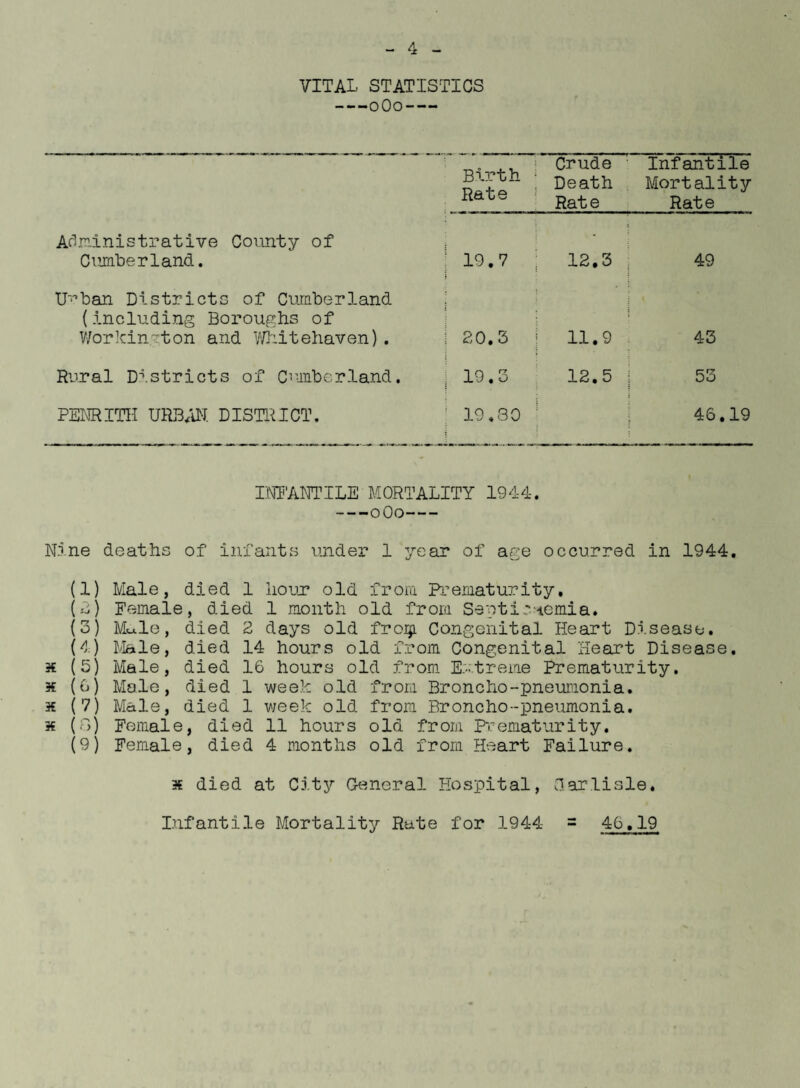 VITAL STATISTICS -oOo- Birth ^ Rate ' Crude ' Death Rate Infantile Mortality Rate Ac^ministrative County of Cumberland. ' 19.7 12,3 49 U'-^ban Districts of Cumberland (including Boroughs of V/orkington and Wiitehaven). 20.3 i • 1—1 i—1 43 Rural Districts of Ciunberland. 19.3 12.5 53 PENRm UlLB/iN, DISTINCT. 19.30 ^ 46.19 IILB'AOTILE MORTALITY 1944. -oOo- Nine deaths of infants under 1 year of age occurred in 1944, (1) Male, died 1 liouj? old from Prematurity, Female, died 1 month old from Septicaemia. (3) McaIo, died 2 days old froiji Congonital Heart Disease. (4) Male, died 14 hours old from Congenital Heart Disease. 5t (5) Male, died 16 hours old from Extreme Prematurity. 3€ (6) Male, died 1 week old from Broncho-pneumonia. H (7) Male, died 1 week old from Broncho-pneumonia. 3f (B) Female, died 11 hours old from Fcematurity. (9) Female, died 4 months old from Heart Failure. s died at Citj?- G^eneral Hospital, Carlisle, Infantile Mortality Rate for 1944 = 46,19