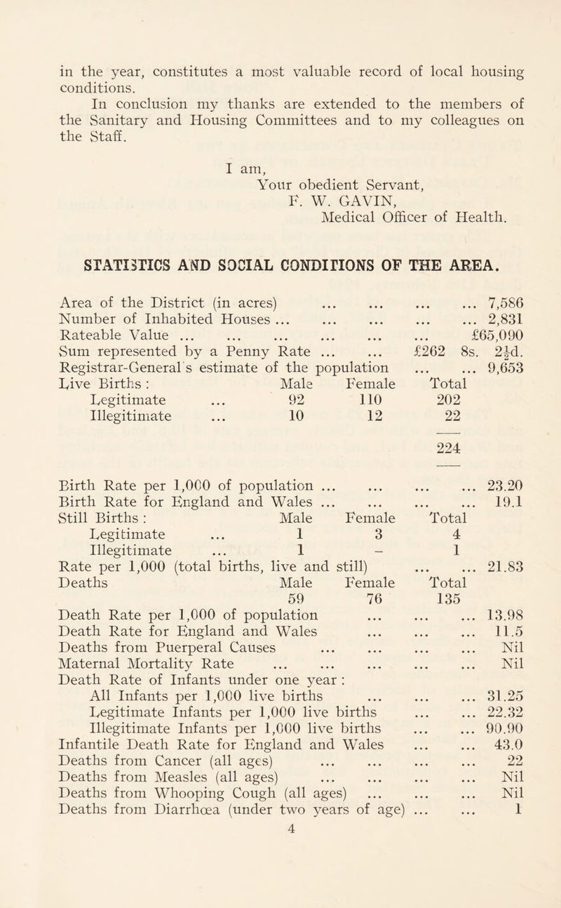 in the year, constitutes a most valuable record of local housing conditions. In conclusion my thanks are extended to the members of the Sanitary and Housing Committees and to my colleagues on the Staff. I am, Your obedient Servant, F. W. GAVIN, Medical Officer of Health. STATISTICS AND SOCIAL CONDITIONS OF THE AREA. Area of the District (in acres) Number of Inhabited Houses ... Rateable Value ... Sum represented by a Penny Rate ... Registrar-General's estimate of the population Dive Births : Legitimate Illegitimate £262 Birth Rate per 1,000 of population ... Birth Rate for England and Wales ... Still Births : Male Female Legitimate ... 1 3 Illegitimate ... 1 - Rate per 1,000 (total births, live and still) Deaths Male Female 59 76 Death Rate per 1,000 of population Death Rate for England and Wales Deaths from Puerperal Causes Maternal Mortality Rate Death Rate of Infants under one year : All Infants per 1,000 live births Legitimate Infants per 1,000 live births Illegitimate Infants per 1,000 live births Infantile Death Rate for England and Wales Deaths from Cancer (all ages) Deaths from Measles (all ages) Deaths from Whooping Cough (all ages) Deaths from Diarrhoea (under two years of age) 4 ... 7,586 ... 2,831 £65,090 8s. 2id. ... 9,653 Male Female Total 92 no 202 10 12 22 224 Total 4 1 • • • Total 135 23.20 19.1 21.83 13.98 11.5 Nil Nil 31.25 22.32 90.90 43.0 22 Nil Nil 1