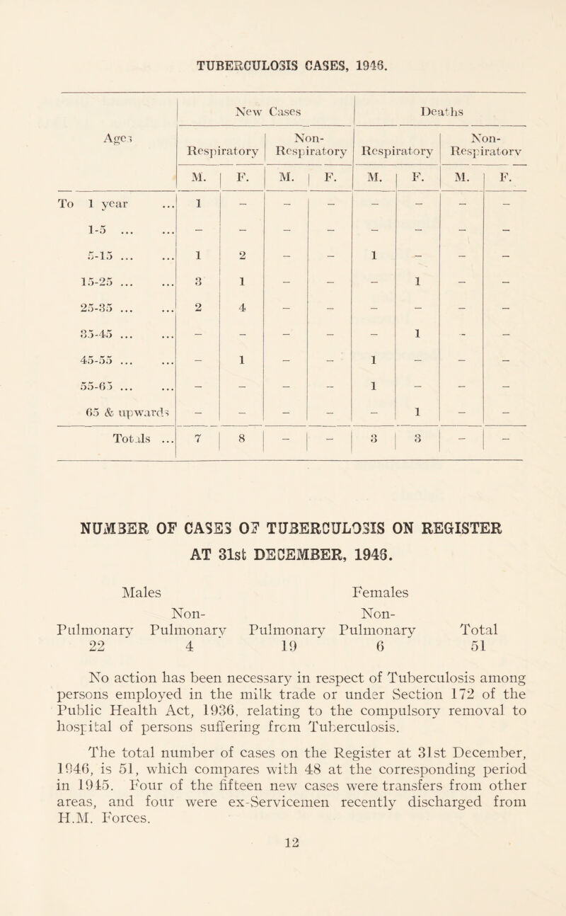 TUBERCULOSIS CASES, 1946. Agw, New Cases j Deaths Respiratory Non- Respiratory Respiratory Non- Respiratorv M. F. M. 1 M. F. M. F. To 1 year 1 — — — — — — — ••• — — — — — — — — 1 2 — — 1 — — — 15-25. 3 1 — — — 1 — — ■ • • • 2 4 — — — — — — • • • ■ • • - — — — 1 - — 45-55 ... — 1 — — 1 — — — 55-65 ... — — — — 1 — — — 05 & upwards — — — — — 1 — — Totals ... 7 8 — — 3 3 — — NUMBER OF CASES OF TUBERCULOSIS ON REGISTER AT 31st DECEMBER, 1948. Males Females Non- Non- Pnlmonarv Pulmonary Pulmonary Pulmonary Total 22 ' 4 * 19 ' 6 51 No action has been necessary in respect of Tuberculosis among persons employed in the milk trade or under Section 172 of the Public Health Act, 1936, relating to the compulsory remoyal to hosphial of persons suffering from Tuberculosis. The total number of cases on the Register at 31st December, 1940, is 51, which compares with 48 at the corresponding period in 1915. Four of the fifteen new cases were transfers from other areas, and four were ex-Seryicemen recently discharged from H.M. Forces.