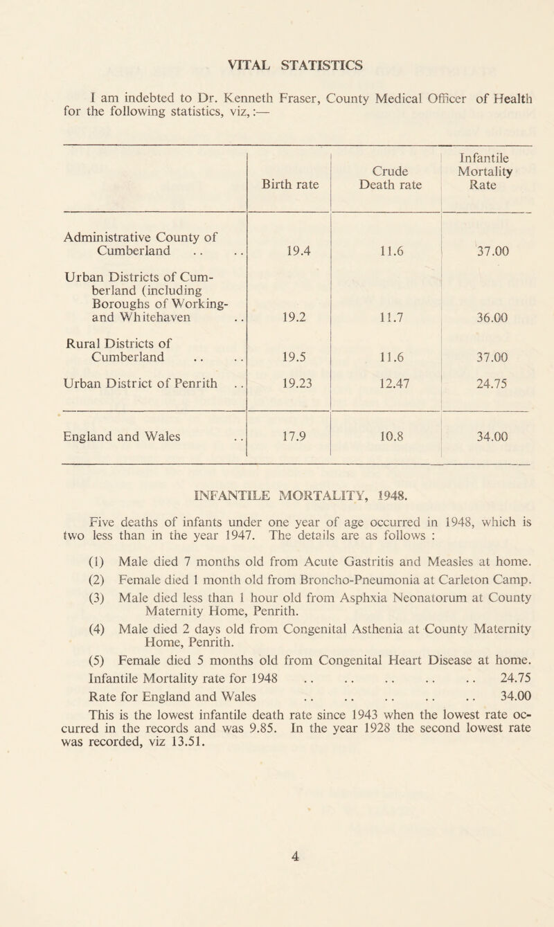 VITAL STATISTICS I am indebted to Dr. Kenneth Fraser, County Medical Officer of Health for the following statistics, viz,;— Birth rate Crude Death rate Infantile Mortality Rate Administrative County of Cumberland 19.4 11.6 37.00 Urban Districts of Cum¬ berland (including Boroughs of Working- and Whitehaven 19.2 11.7 36.00 Rural Districts of Cumberland 19.5 11.6 37.00 Urban District of Penrith 19.23 12.47 24.75 England and Wales 17.9 10.8 34.00 INFANTILE MORTALITY, 1948. Five deaths of infants under one year of age occurred in 1948, which is two less than in the year 1947. The details are as follows : (1) Male died 7 months old from Acute Gastritis and Measles at home. (2) Female died 1 month old from Broncho-Pneumonia at Carleton Camp. (3) Male died less than 1 hour old from Asphxia Neonatorum at County Maternity Home, Penrith. (4) Male died 2 days old from Congenital Asthenia at County Maternity Home, Penrith. (5) Female died 5 months old from Congenital Heart Disease at home. Infantile Mortality rate for 1948 .. .. .. .. .. 24.75 Rate for England and Wales .. .. .. .. .. 34.00 This is the lowest infantile death rate since 1943 when the lowest rate oc¬ curred in the records and was 9.85. In the year 1928 the second lowest rate was recorded, viz 13.51.