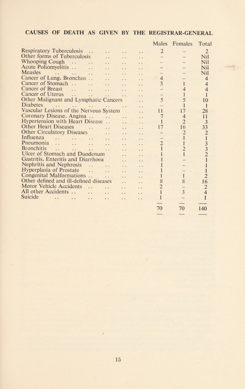 CAUSES OF DEATH AS GIVEN BY THE REGISTRAR-GENERAL Respiratory Tuberculosis .. Males 2 Females Total 2 Other forms of Tuberculosis — — Nil Whooping Cough . . “ — Nil Acute Poliomyelitis .. . . — Nil Measles — — Nil Cancer of Lung, Bronchus .. 4 4 Cancer of Stomach .. 3 1 4 Cancer of Breast _ 4 4 Cancer of Uterus — 1 1 Other Malignant and Lymphatic Cancers 5 5 10 Diabetes — 1 1 Vascular Lesions of the Nervous System 11 17 28 Coronary Disease, Angina .. 7 4 11 Hypertension with Heart Disease .. 1 2 3 Other Heart Diseases 17 16 33 Other Circulatory Diseases — 2 2 Influenza — 1 1 Pneumonia .. 2 1 3 Bronchitis 1 2 3 Ulcer of Stomach and Duodenum 1 1 2 Gastritis, Enteritis and Diarrhoea 1 _ 1 Nephritis and Nephrosis 1 — 1 Hyperplasia of Prostate 1 — 1 Congenital Malformations .. 1 1 2 Other defined and ill-defined diseases 8 8 16 Motor Vehicle Accidents .. 2 _ 2 All other Accidents .. 1 3 4 Suicide 1 1 70 70 140