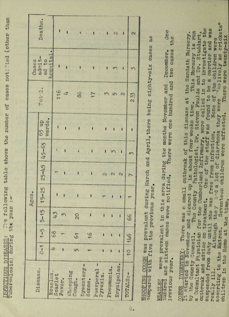 INFECTIOUS DISEASES: Tl'e following table shows the number of cases not.''^ied (other th Tuberoulosis) during the year 0 G O 0 Si •p U 0 0 0 CQ cd o X2 E 0 o o 0 ^ p p 03 C C S Cd 0J G 0 0 Sh JO n3 e C 0 > x: o !2i 0 G o 0 G 0 0 x: p G O S 0 0 X3 G P 0 JO b09^ G •H G G • 03 0} 0 0 -H 0 (h G ‘H 0 P O 0 G •H x; 0 p G 0 G •H P G 0 0 0 0 0 H O 0 > G 0 0 G 0 PP 0 P G 0 0 ^ 03 § G 0 0 W w p CQ C W 0 G O •H > 0) 0 G 03 G 0 G G n p, 0 0 j G •'jC 0 h G +=> P G G G 0 0 f0 0 03 P C ■H 03 0 0 ^ G bo >sP -H G 0 0 G & 0 P 0 0 o p G P 0 0 G I ^ O >s P G 0 R x: P 0 G CO P 0 0 0 o 0 0 . G G 2 s ^ 0 t3 CO 0 P 0 X3 0 P G s 0 G 03 >sP G p rH 0 P 0 0 O X! > G O P 0 P 0 x: S G P O P 0 & •G C-H 0 C X3 P- 03 p P 0 0 0 G 03 p 0 0 O qn 0 G (13 X3 O 0 p G 0 P P ^3 0 0 0 E 0 P 0 0 > 0 CQ 0 0 P ^ P G 0 03 0 CO 0 0 ^ & b ■•‘‘h 0 •H x: p 0 G G & Go • O O ^ >1-0 P 0 0 x: p p o 0 • 0 <H G 0 <H o O 0 G p >s ifH P X3 G 0 P G 0 G O • q-i p O 0 G boqn ^ 0 O O C p 0 X P p 0 o q_) x3 0 o G P P G X P G o P o G G E 0 0 0 0 G qn p ^ H 0 C 0 p R „ qn 0 E O G O 0 G p p if G qn O P 0 0 0 rH X _ fG P c 0 O .ft G O 0 0 H G 0 G _ R P >ix ft 'P 0 0 03 P E ^ 0 S 0 R 0 . ra -G ^ w G G O P 0 C .GO R & ^ 0 G (j) O 0 0 > P X E 0 0 0 0 o 0ppx:xco 0 X 0 M p ^ ^ TO G 0 ^ G O G P x! 0 0 ft P p tjo » G O G . X 0 p P X P E o 0 C > G o o S O P G R P §G R O O 0 O 0 X G P P p 0 O 0 >..H cd E •H W P < WPG >5 > -C3 X -G G PS O ■H P P G G G C G ft G 0 0 G O W 0 X 0 P X p o * P G 'H p 0 O p G P bO POP,i-«i 0p c c G G G G p 0 0 0 W 0 c >sG G PXRG0PG'G COP ox ft.H oP W 0 o P G 0 O X W G 0 o ^ ^ P X O P 0 S