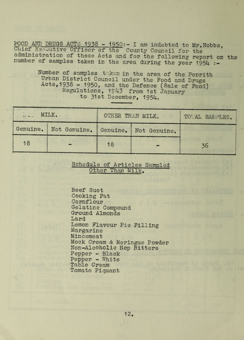 j^'QQP-AM) DRUGS ACTS, 1938 ~ 1950:- I am indebted to Mr.Nobbs, Chief Expoutive Officer of the County Council for the administration of these Acts and for the following report on the number of samples taken in the area during the year 1954 J- Number of samples taken in the area of the Penrith Urban District Council under the Pood and Drugs Acts,1938 - 1950, and the Defence (Sale of Pood) Regulations, 1943 from 1st January to 31st December, 1954. MILK. 1 OTHER THAN MILK. TOTAL SAMPLES. Genuine. Not Genuine. Genuine, Not Genuine, 1 36 - 18 - 18 - Schedule of Articles Sampled Other Than Mili^ Beef Suet Cooking Pat Cornflour Gelatine Compound Ground Almonds Lard Lemon Plavour Pie Pilling Margarine Mincemeat Mock Cream & Meringue Powder Non-Alcoholic Hop Bitters Pepper - Black Pepper - White Table Cream Tomato Piquant