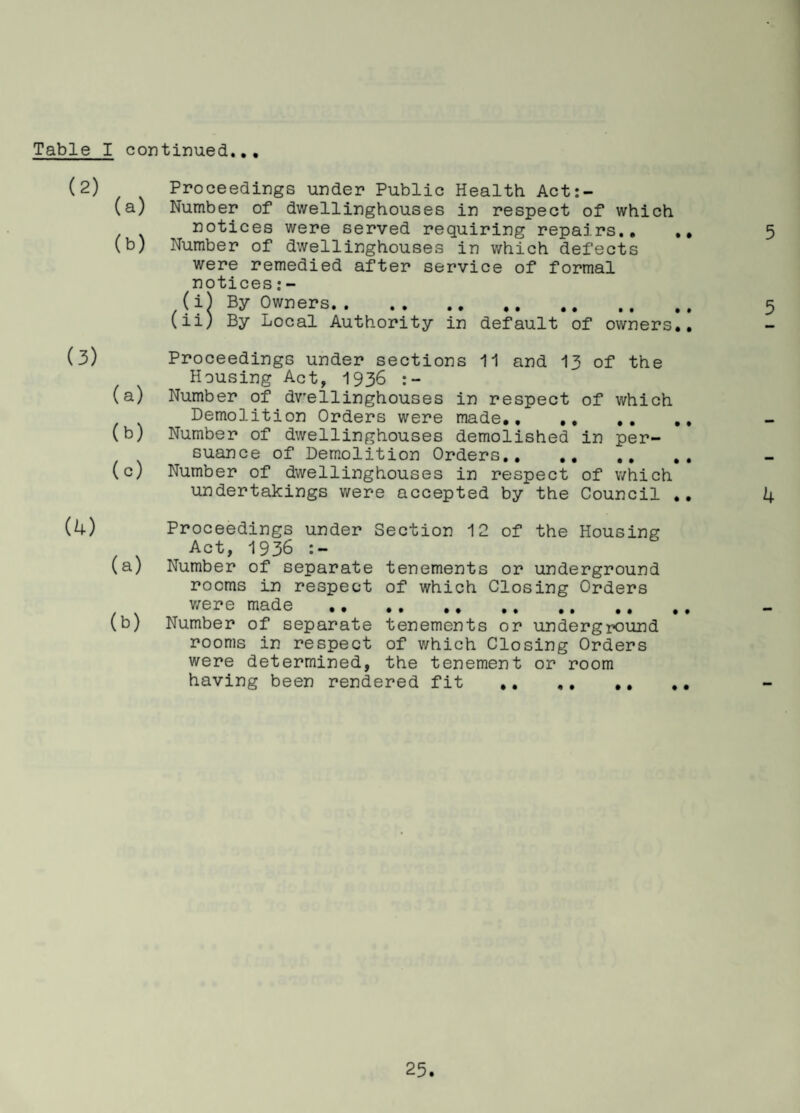 Table I continued.,, (a) (b) (o) (4) (a) (b) Proceedings under Public Health Act:- Number of dwellinghouses in respect of which notices were served requiring repairs,, ,, Number of dwellinghouses in v/hich defects were remedied after service of formal notices;- (i) By Owners. (ii) By Local Authority in default of owners,. Proceedings under sections 11 and 13 of the Housing Act, 1936 Number of dv'ellinghouses in respect of which Demolition Orders were made,, ,, ,, ,, Number of dwellinghouses demolished in per- suance of Demolition Orders,, ,, ,, ,, Number of dwellinghouses in respect of which undertakings were accepted by the Council ,, Proceedings under Section 12 of the Housing Act, 1936 Number of separate tenements or underground rooms in respect of which Closing Orders v/ere made.. ,, Number of separate tenements or underground rooms in respect of which Closing Orders were determined, the tenement or room having been rendered fit .