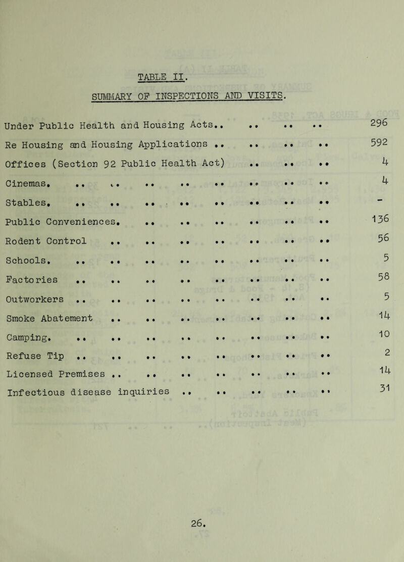 SUMMARY OF INSPECTIONS ABB VISITS. Under Public Health and Housing Acts,. Re Housing and Housing Applications ,, .. Offices (Section 92 Public Health Act) •• Cinemas, ,, c, •• •• •• •* Stables, ,, ,, ,,••• •• •• Public Conveniences, ,, ,, *• .* Rodent Control ,, *• .. •• Schools, ,, ,, ,, •» •• •• Factories ,. ,, .. •• •• •• Outworkers .. ., .• .. • • • • Smoke Abatement ,. .. ,. •• •• Camping, •• .. •• »• •• •• Refuse Tip ,, ,, .. ,, •• •• Licensed Premises ,, ., ., •. • • Infectious disease inquiries ., .* .. 296 592 4 4 136 56 5 58 5 14 10 2 14 31