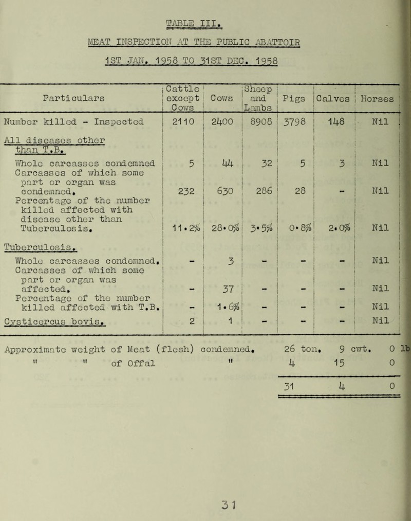 t I ■ ■■■ '■ MEAT INSPECTION AT THE PUBLIC .'^ATTOIR iST JAIT, 1958 TO '51 ST DEC, 1958 Particulars Cattle except C 0\7S Cows Sheep and Lambs Pigs Calves Horses ' Number killed - Inspected 2110 2400 8908 3798 148 Nil } All diseases other j than T,B, Whole carcasses condemned 5 44 32 5 3 j Nil i Carcasses of which some part or organ was condemned. 232 630 286 .8 - - Nil ^ Percentage of the number killed affected with disease other than Tuberculosis, 11.2^0 23»o;S 3*5^0 0*8% 2.05^0 * • 1 Nil 1 Tuberculosis, Whole carcasses condemned. 3 ** - i t i Nil : Carcasses of v/hich some part or organ was affected. 37 i I I i Nil 1 Percentage of the number killed affected with T,B. 1 • 6^ •• ** . 1 i i Nil 1 Cysticercus bovis. 2 1 1 Nil : 1 Approximate weight of Meat (flesh) condemned, 26 ton* 9 cwt, 0 It ” ” of Offal  4 15 0 I 31 4 0 i 3 1