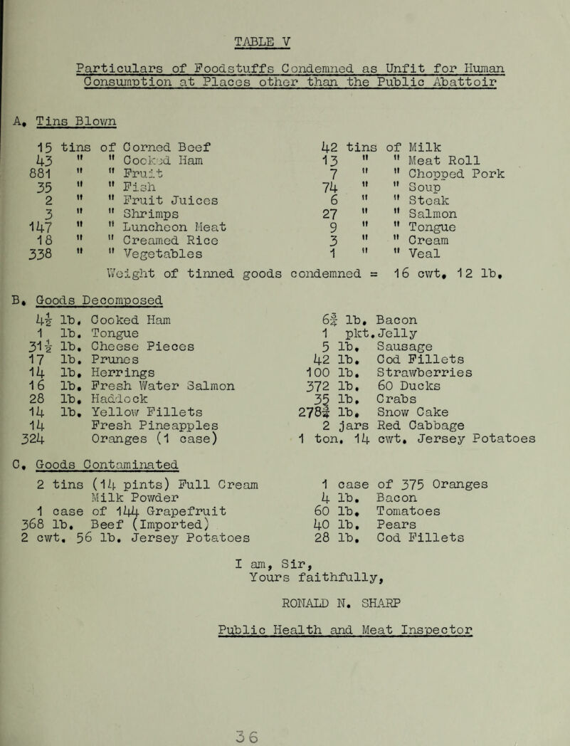 Particulars of Foodstuffs Condemned as Unfit for Human Consumption at Places other than the Public Abattoir Tins Blov/n 15 tins of Corned Beef 42 tins of Milk 43 tf It Cocked Ham 13 tl II Meat Roll 881 tl It Fruit 7 II tl Chopped Pork 35 II It Pish 74 It tl Soup 2 It II Fruit Juices 6 II tl Steak 3 It II Shrimps 27 II II Salmon 147 It If Luncheon Meat 9 II tl Tongue 18 It It Creamed Rice 3 II II Cream 338 It It Vegetables 1 II It Veal Weight of tinned goods coiidemned = 16 cv/t, 12 lb. B* Goods Decomposed 44 lb. Cooked Ham 6| lb. Bacon 1 lb. Tongue 1 pkt, ,Jelly 314 lb. Cheese Pieces 5 lb. Sausage 17 lb. Prunes 42 lb. Cod Fillets 14 lb. Herrings 100 lb. Strawberries 16 lb. Fresh Water Salmon 372 lb. 60 Ducks 28 lb. Haddock 35 lb. Crabs 14 lb. Yellow Fillets 2781 lb. Snow Cake 14 Fresh Pineapples 2 jars Red Cabbage 324 Oranges (l case) 1 ton, 14 cwt, Jersey Potatoes C* Goods Contaminated 2 tins (li.|. pints) Pull Cream Milk Powder 1 case of 144 Grapefruit 368 lb. Beef (imported) 2 cwt, 56 lb, Jersey Potatoes 1 case of 375 Oranges 4 lb. Bacon 60 lb. Tomatoes 40 lb. Pears 28 lb. Cod Fillets I am, Sir, Yours faithfully, RONALD N, SHARP Public Health and Meat Inspector