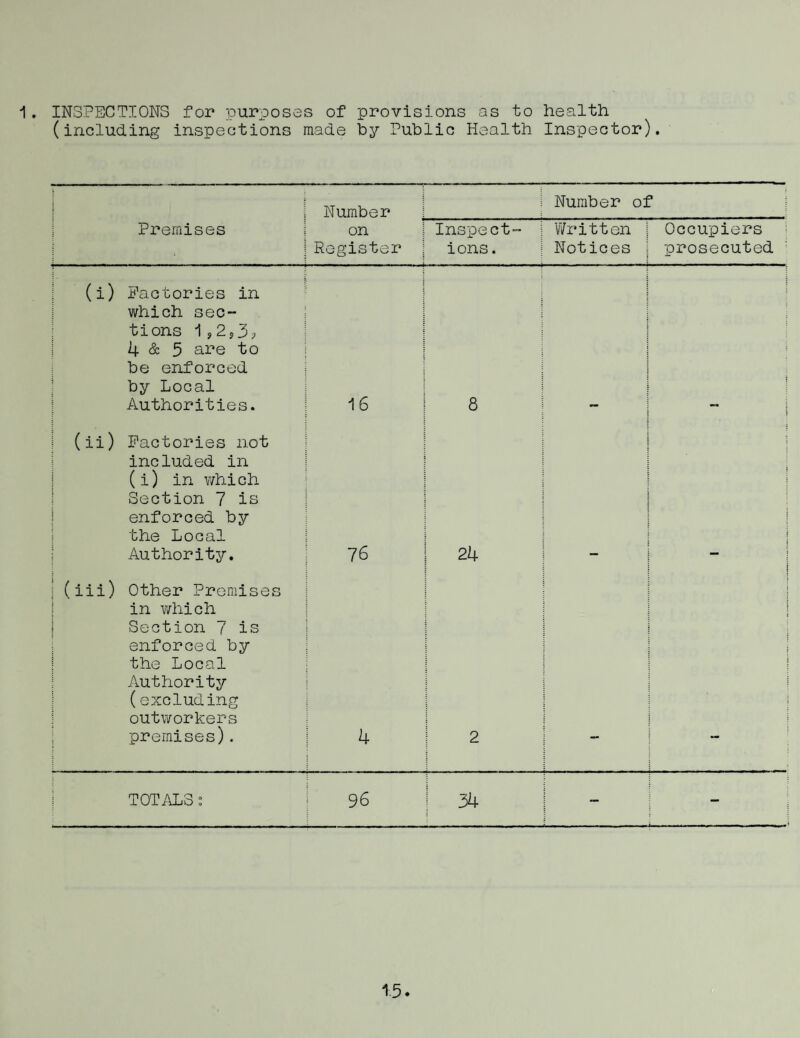 (including inspections made by Public Health Inspector). Number Number of I Premises • on Register Inspect¬ ions. Written Notices Occupiers prosecuted ' I (i) Factories in which sec- I tions 1y 2s3p 4 & 5 SiVe to be enforced ; by Local I Authorities. 16 8 } (ii) Factories not included in I (i) in which i Section 7 is j enforced by I the Local I Authority. 76 24 ! i I j (iii) Other Premises j in which j Section 7 is ; enforced by i the Local j Authority j (excluding I outworkers i premises). 4 2 I i j j I TOTALS“ 96 34 — i.5