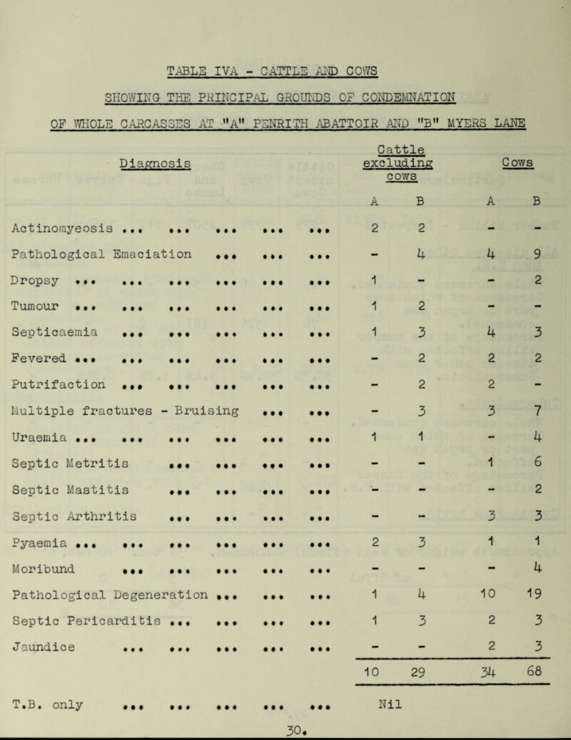 TABLE IVA - GATTLB CQ'^S SHOWING THE PHINCIPi\L GRCUIIDS OF CONDEMNATION OF WHOLE CARCASSES AT »A» PENRITH ABATTOIR AND B** MYERS LANE Cattle • Diagnosis excluding Cows cows A B A B Actinomyeosis t • • • • • • • • • •» 2 2 - - Pathological Emaciation • • • • • • • • • - U 4 9 Dropsy ••• ••• • • • • • • • • • • • • 1 - - 2 Tumour ••* ••• • • • • • • • • • t • • 2 - - Septicaemia ••• • • • • • • • • • • • • 1 3 4 3 Fevered ••• • • • • • • • • • * • • - 2 2 2 Putrifaction ••• • • • • • • • • • • • • - 2 2 - Multiple fractures - Bruis ing • t • • • • - 3 3 7 Uraemia ••• ••• • • • • • • • • • • • • 1 1 - 4 Septic Metritis • • • • • • • • • • • • - - 1 6 Septic Mastitis • • • • • • • • • • t • ■- - - 2 Septic Arthritis • f • • • • • • • • • • - - 3 3 Pyaemia ••• ••• • • • • • • • • • • •« 2 3 1 1 Moribund ••• • • • t • • • • • • • • - - - 4 Pathological Degeneration • • • • • • • • • 1 k 10 19 Septic Pericarditis • • • • • • • • • • • • 1 3 2 3 Jaundice ••• • • • • • • • • • • • • - - 2 3 10 29 34 68 T,B, only • • • • • • • • • • • • Nil