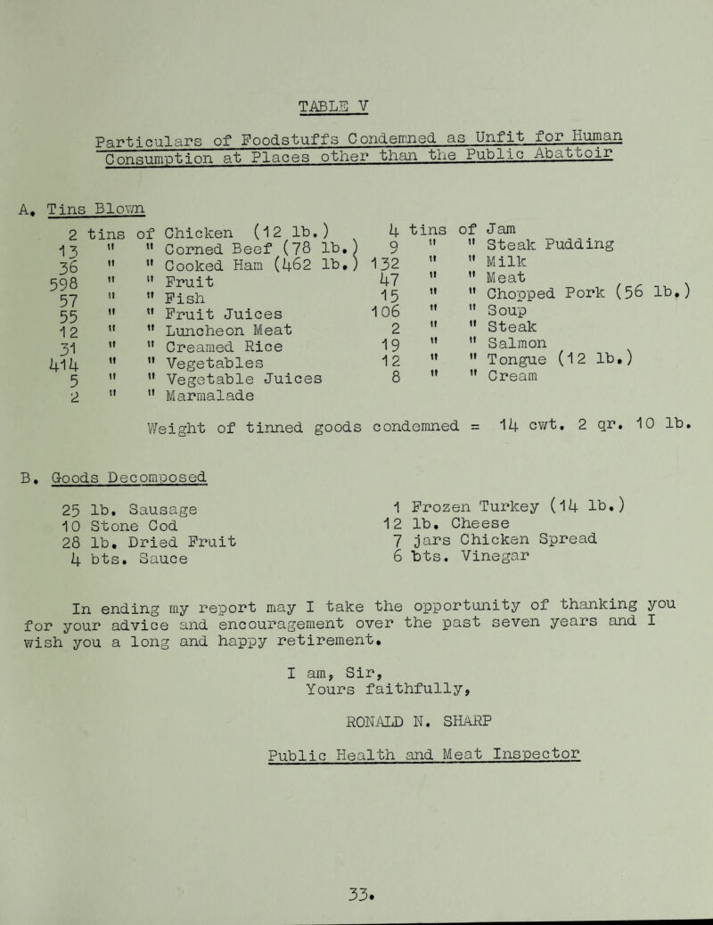 Particulars of* Foodstuffs Condernned as Unfit for Hurnan Consum'otion at Places other than the Public Abattoir A* Tins Blown 2 tins of Chicken (12 lb.) 4 13 ” tt Corned Beef (78 lb.) 9 36  ti Cooked Ham (462 lb,) 132 598 '* it Fruit 47 57 *’ M Fish 15 55 ” tt Fruit Juices 106 12 ” tf Luncheon Meat 2 31 ” tt Creamed Rice 19 414 ” tl Vegetables 12 5 ” tt Vegetable Juices 8 2  It Marmalade tins of Jam ’* Steak Pudding ” Milk ” Meat  Chopped Pork (56 lb*) ” Soup  Steak ” Salmon ’• Tongue (12 lb.) ” Cream Weight of tinned goods condemned = 14 cv/t, 2 qr. 10 lb. B, Goods Decomposed 25 lb. Sausage 10 Stone Cod 28 lb. Dried Fruit 4 bts. Sauce 1 Frozen Turkey (14 lb.) 12 lb. Cheese 7 jars Chicken Spread 6 bts. Vinegar In ending my report may I take the opportunity of thanking you for your advice and encouragement over the past seven years and I v/ish you a long and happy retirement, I am, Sir, Yours faithfully, RONALD N. SHARP Public Health and Meat Inspector