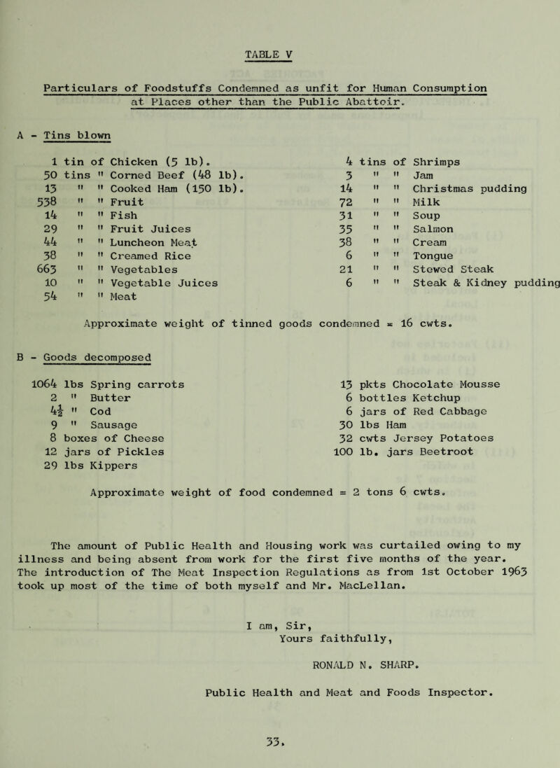 Particulars of Foodstuffs Condemned as unfit for Human Consumption at Places other than the Public Abattoir. A - Tins blown 1 tin of Chicken (5 lb). 4 tins of Shrimps 50 tins ' Corned Beef (48 lb). 3 11 ft Jeim 13 tr ' Cooked Ham (150 lb). 14 It II Christmas pudding 538 It * Fruit 72 It II Milk 14 n ' Fish 31 It II Soup 29 It ' Fruit Juices 35 It II Salmon 44 It ' Luncheon Meat 38 II II Cream 38 It ’ Creamed Rice 6 II ri Tongue 663 It ’ Vegetables 21 IT II Stewed Steak 10 It ' Vegetable Juices 6 11 II Steak & Kidney pudding 54 It ' Meat Approximate weight of tinned goods condemned « l6 cwts. B - Goods decomposed 1064 lbs Spring carrots 2 '» Butter »' Cod 9  Sausage 8 boxes of Cheese 12 jars of Pickles 29 lbs Kippers Approximate weight of 13 pkts Chocolate Mousse 6 bottles Ketchup 6 jars of Red Cabbage 30 lbs Ham 32 cwts Jersey Potatoes 100 lb, jars Beetroot condemned = 2 tons 6 cwts. The amount of Public Health and Housing work was curtailed owing to my illness and being absent from work for the first five months of the year. The introduction of The Meat Inspection Regulations as from 1st October 1963 took up most of the time of both myself and Mr, MacLellan. I am, Sir, Yours faithfully, RONALD N. SHARP. Public Health and Meat and Foods Inspector.