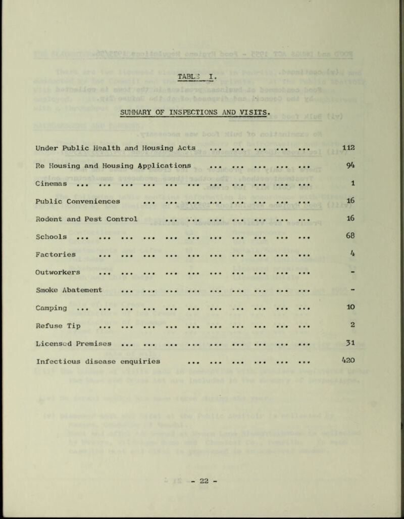 TABLi: I SUIIMARY OF INSPECTIONS AND VISITS. Under Public Health and Housing Acts . 112 Re Housing and Housing Applications . 94 Cinemas ...... ... 1 Public Conveniences l6 Rodent and Pest Control l6 Schools . ... 68 Factories . 4 Outworkers . Smoke Abatement . Camping . 10 Refuse Tip . 2 Licensed Premises . 31 Infectious disease enquiries 420