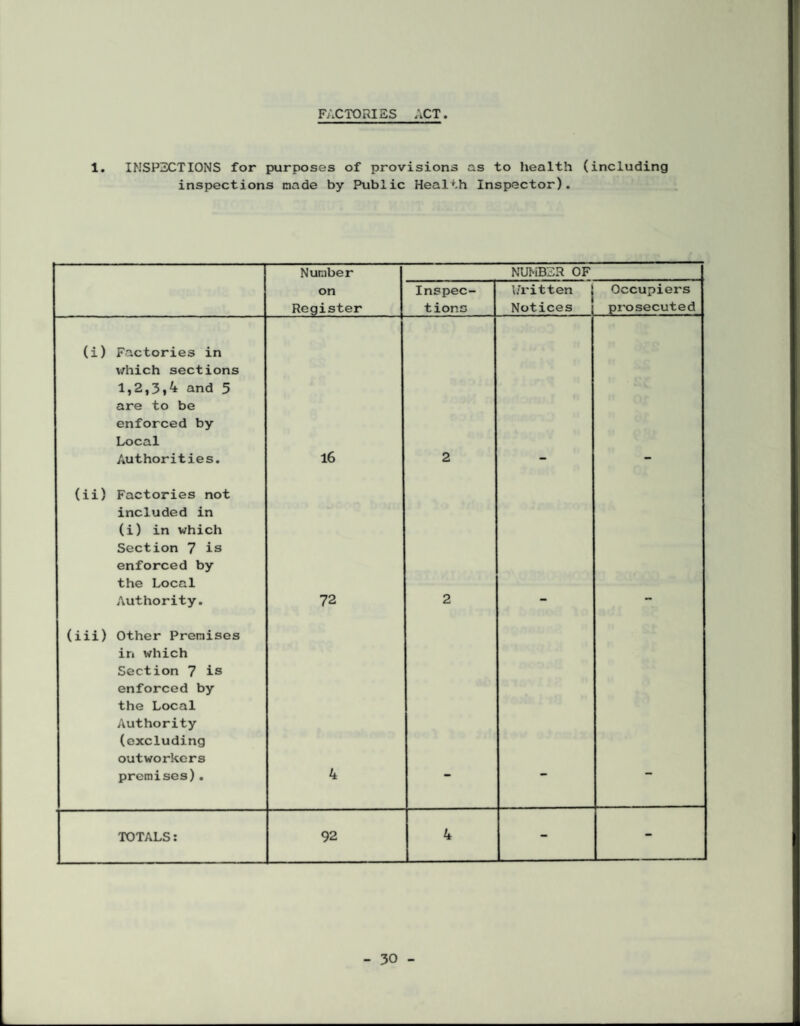 FACTORIES ACT 1. INSPECTIONS for purposes of provisions as to health (including inspections made by Public Health Inspector). Number NUMBER OF on Register Inspec¬ tions I/ritten j Notices Occupiers prosecuted (i) Factories in which sections 1,2,3and 5 are to be enforced by Local Authorities. 16 2 (ii) Factories not included in (i) in which Section 7 is enforced by the Local Authority. 72 2 (iii) Other Premises in which Section 7 is enforced by the Local Authority (excluding outworkers premises). 4 TOTALS: 92 4 - -