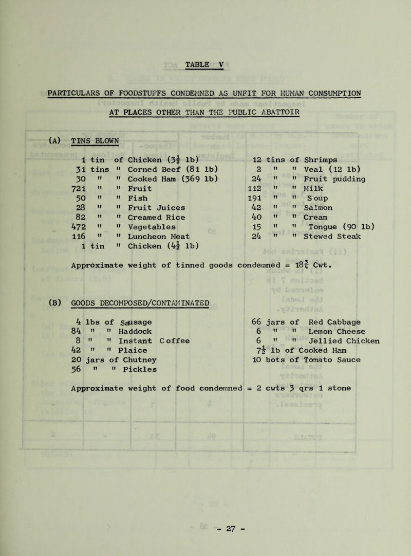 PARTICULARS OF FOODSTUFFS CONDEIINSD AG UNFIT FOR KUJ'IAN CONSUMPTION AT PLACES OTHER THAN THE PUBLIC ABATTOIR (a) tins blown 1 tin of Chicken (32 lb) 12 tins of Shrimps 31 tins tl Corned Beef (8l lb) 2 tl tl Veal (12 lb) 30 It Cooked Ham (369 lb) 24 II It Fruit pudding 721 ti II Fruit 112 II II Milk 50 IT It Fish 191 II It S oup 28 II II Fruit Juices 42 II II Salmon 82 tl II Creamed Rice 40 It II Cream 472 It II Vegetables 15 tl II Tongue (90 lb) 116 1 II tin II II Luncheon Meat Chicken {kz lb) 24 It II Stewed Stealc Approximate weight of tinned goods condemned = I84 Cwt. (B) GOODS DECOMPOSED/CONTAI4INATED 4 lbs of Sepsage 84 *' '* Haddock 8 ”  Instant C offee 42   Plaice 20 jars of Chutney 56 »»  Pickles 66 jars of Red Cabbage 6   Lemon Cheese 6   Jellied Chicken 7^ lb of Cooked Ham 10 bots of Tomato Sauce Approximate weight of food condemned = 2 cvrts 3 qrs 1 stone