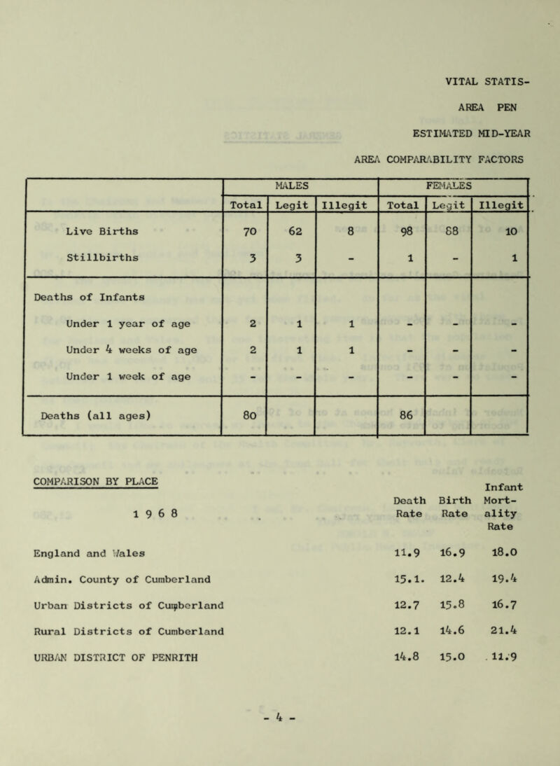 VITAL STATIS- AREA PEN ESTIMATED MID-YEAR ARE/'i COMP/JL'.BILITY FACTORS MALES FEMALES Total Legit Illegit Total Legit Illegit Live Births 70 62 8 98 88 10 Stillbirths 3 3 - 1 - 1 Deaths of Infants Under 1 year of age 2 1 1 - - - Under 4 weeks of age 2 1 1 - - - Under 1 week of age - - - - - - Deaths (all ages) 80 86 COMPARISON BY PLACE 19 6 8 Death Rate Birth Rate Infant Mort¬ ality Rate England and V/ales 11.9 16.9 18.0 Admin, County of Cumberland 15.1. 12.4 19.4 Urban Districts of Cuipberland 12.7 15.8 16.7 Rural Districts of Cumberland 12.1 14.6 21.4 URD/kN DISTRICT OF PENRITH 14.8 15.0 . 11.9